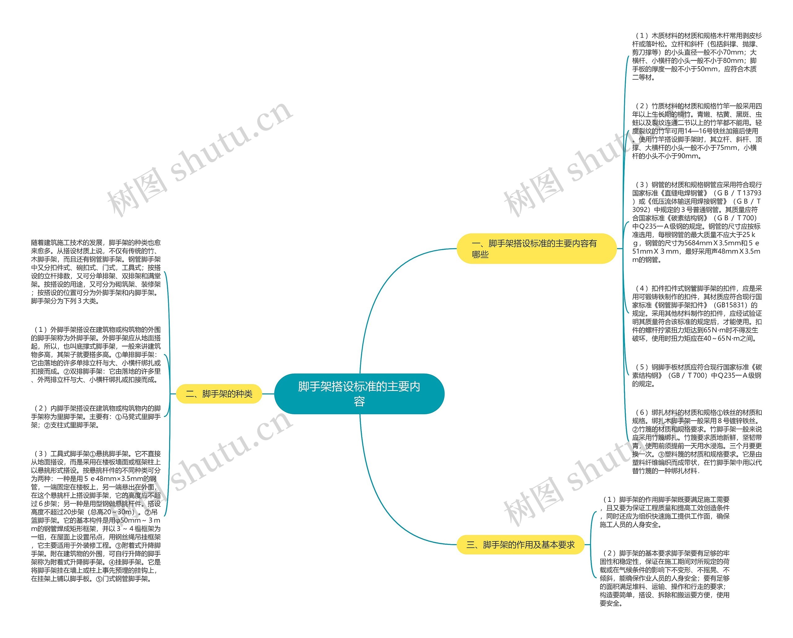 脚手架搭设标准的主要内容思维导图