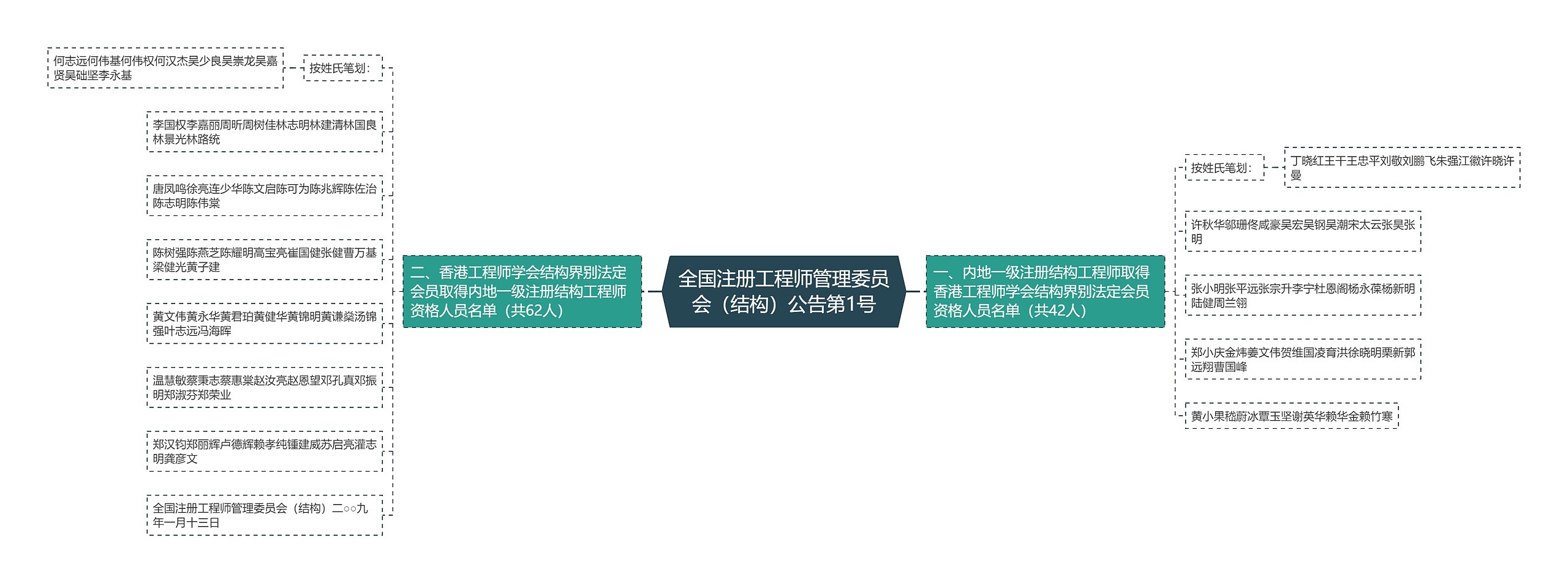 全国注册工程师管理委员会（结构）公告第1号