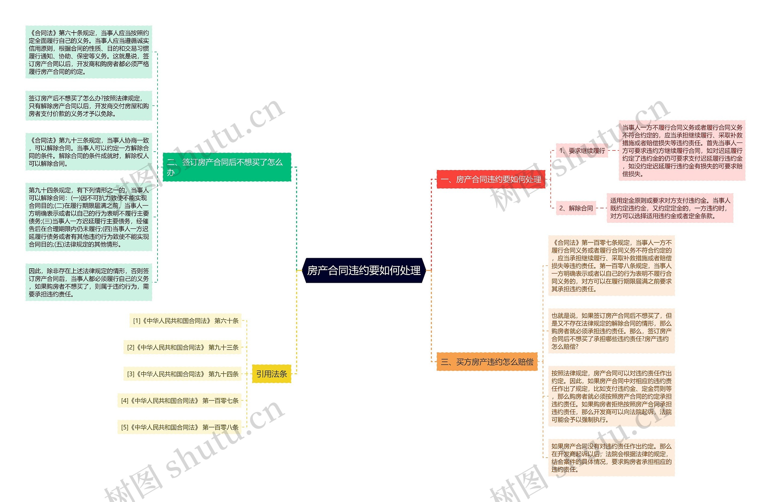 房产合同违约要如何处理思维导图