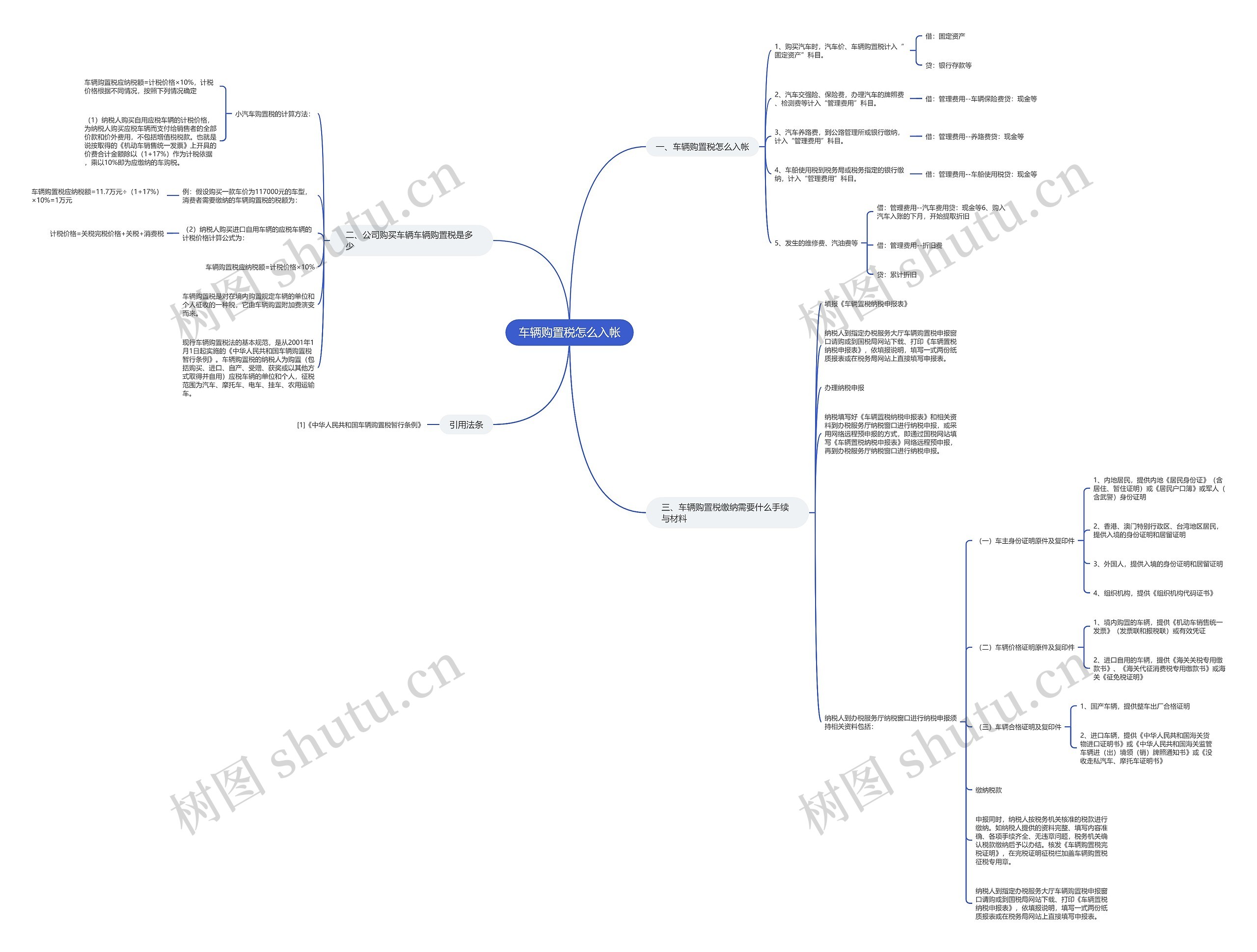 车辆购置税怎么入帐思维导图