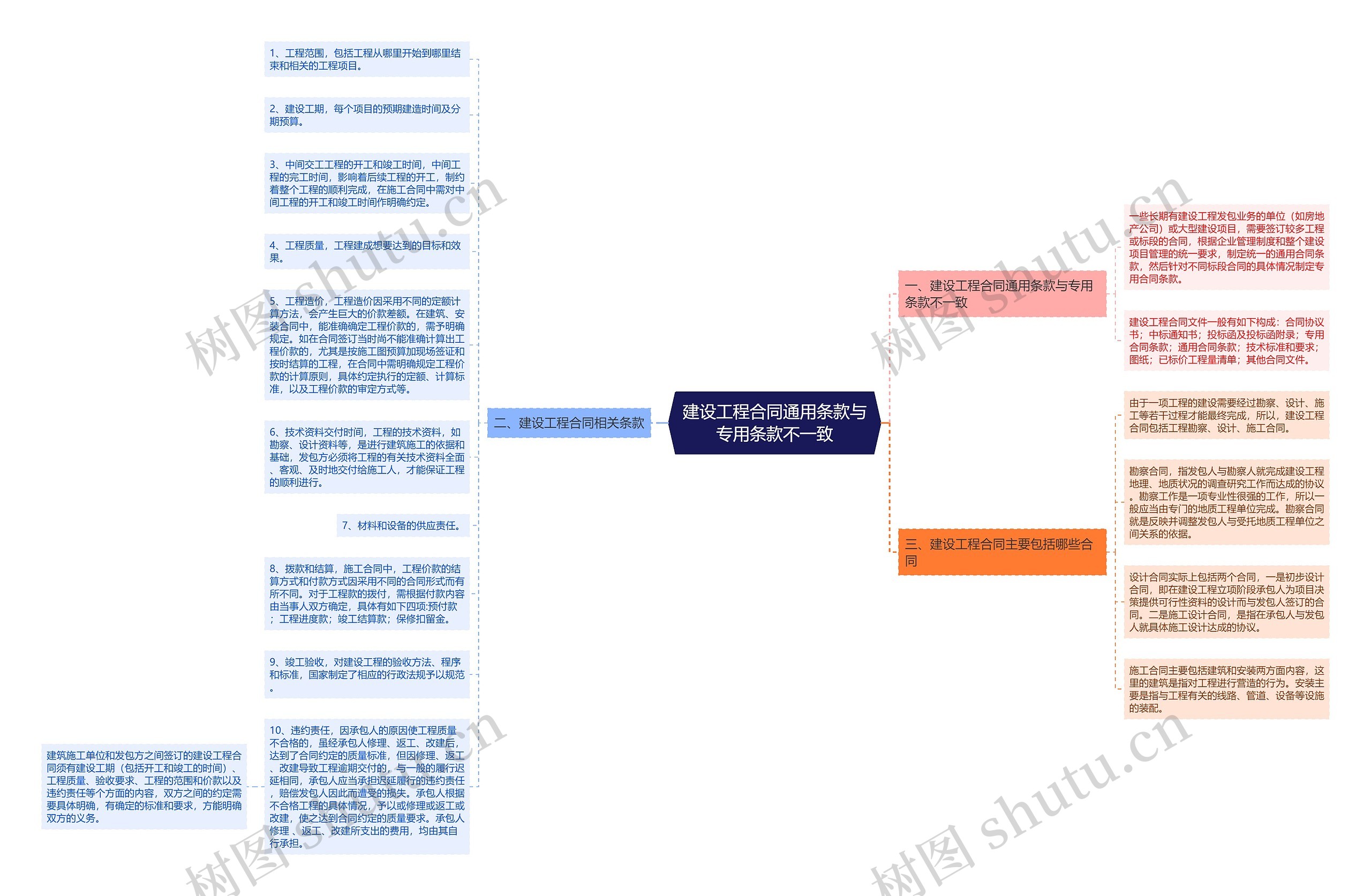 建设工程合同通用条款与专用条款不一致思维导图