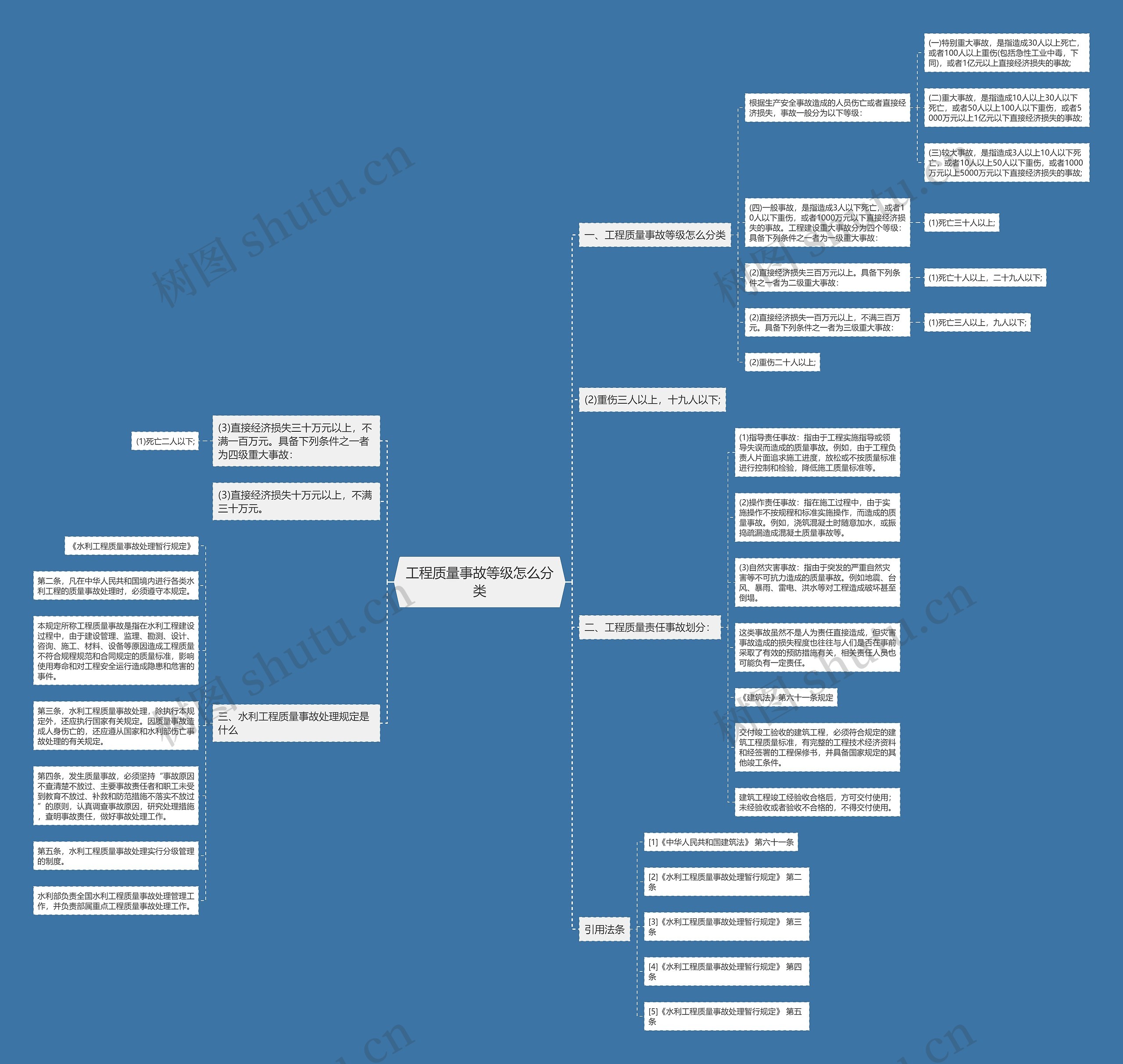 工程质量事故等级怎么分类思维导图