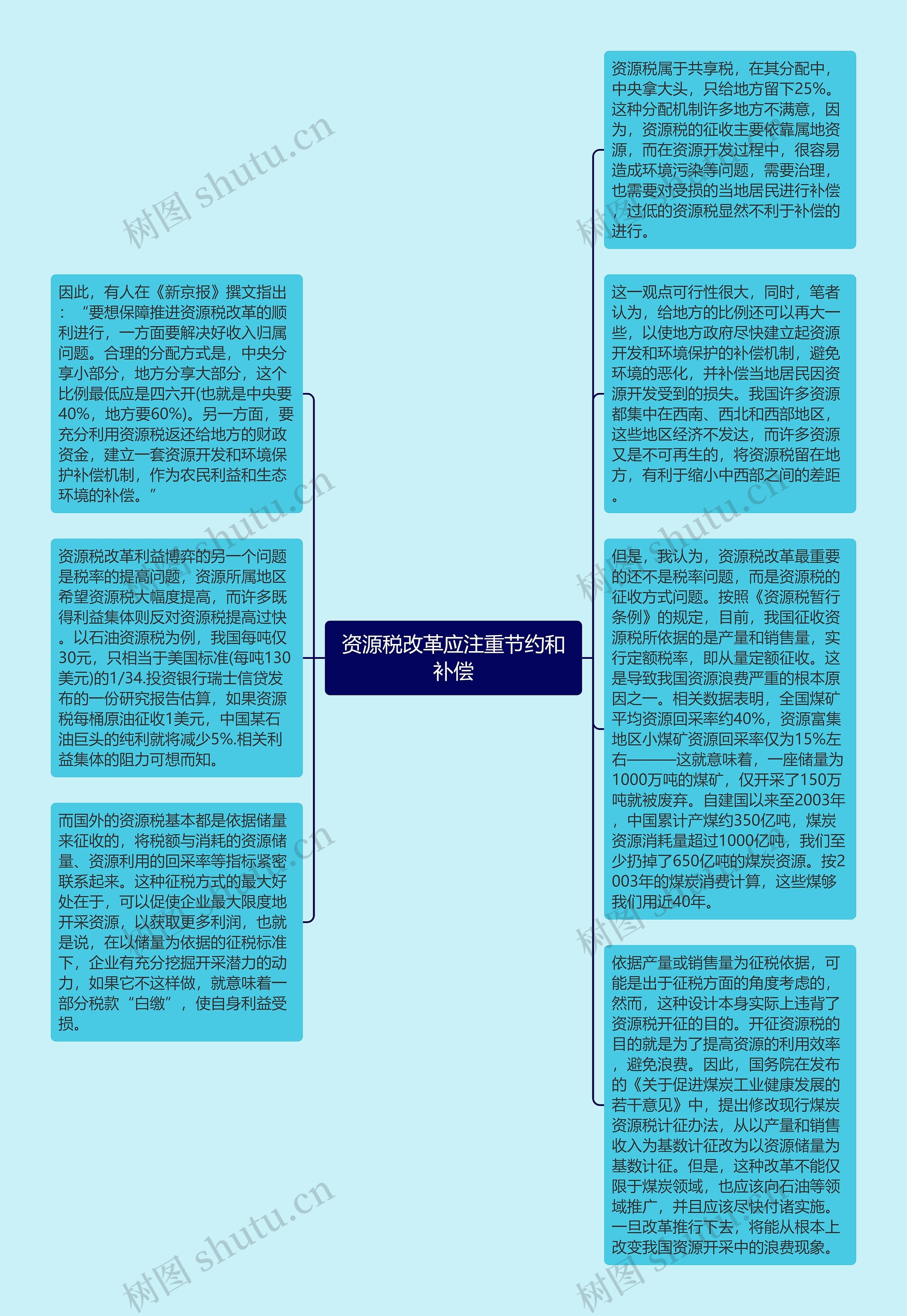 资源税改革应注重节约和补偿思维导图