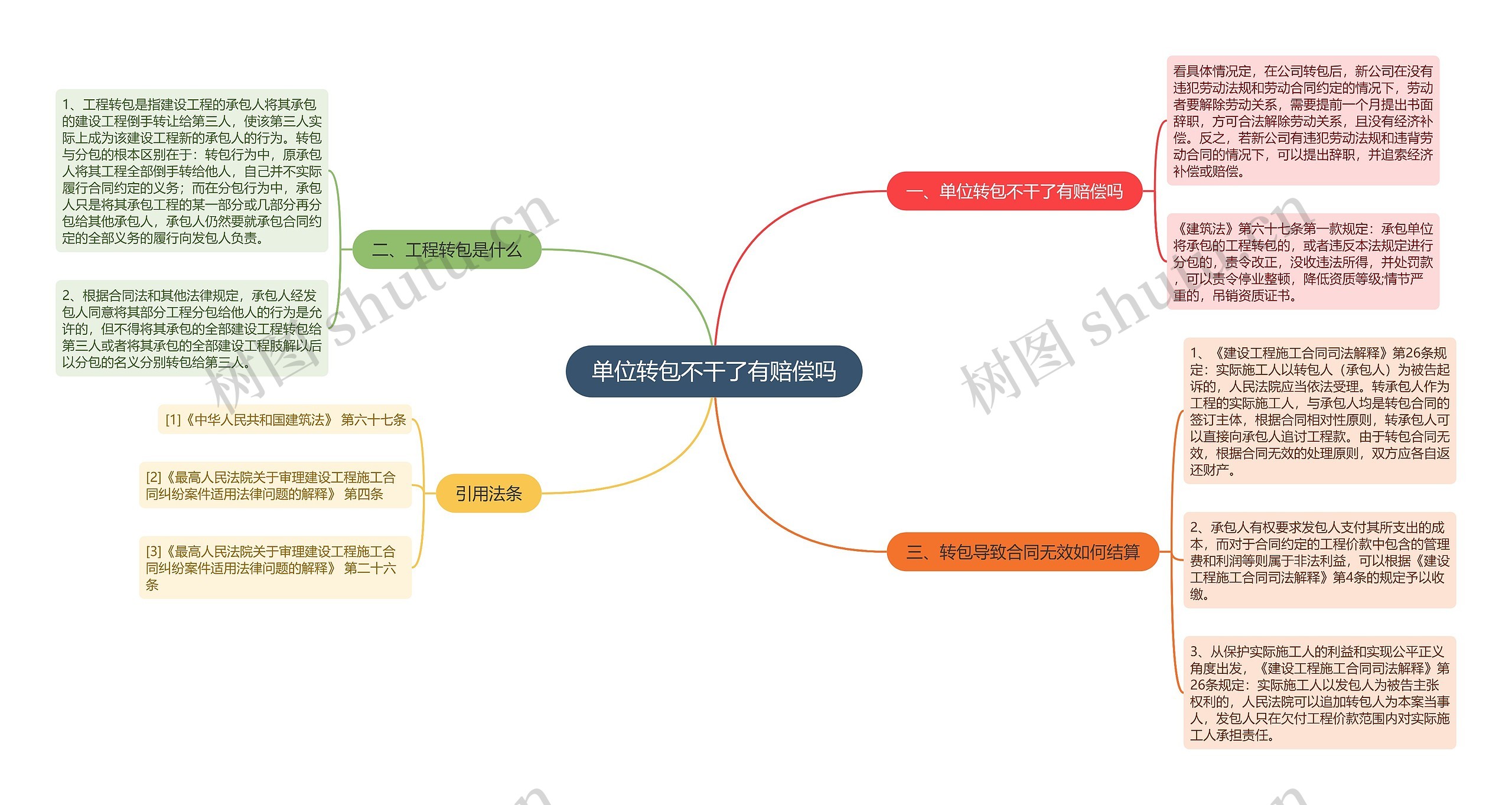 单位转包不干了有赔偿吗思维导图