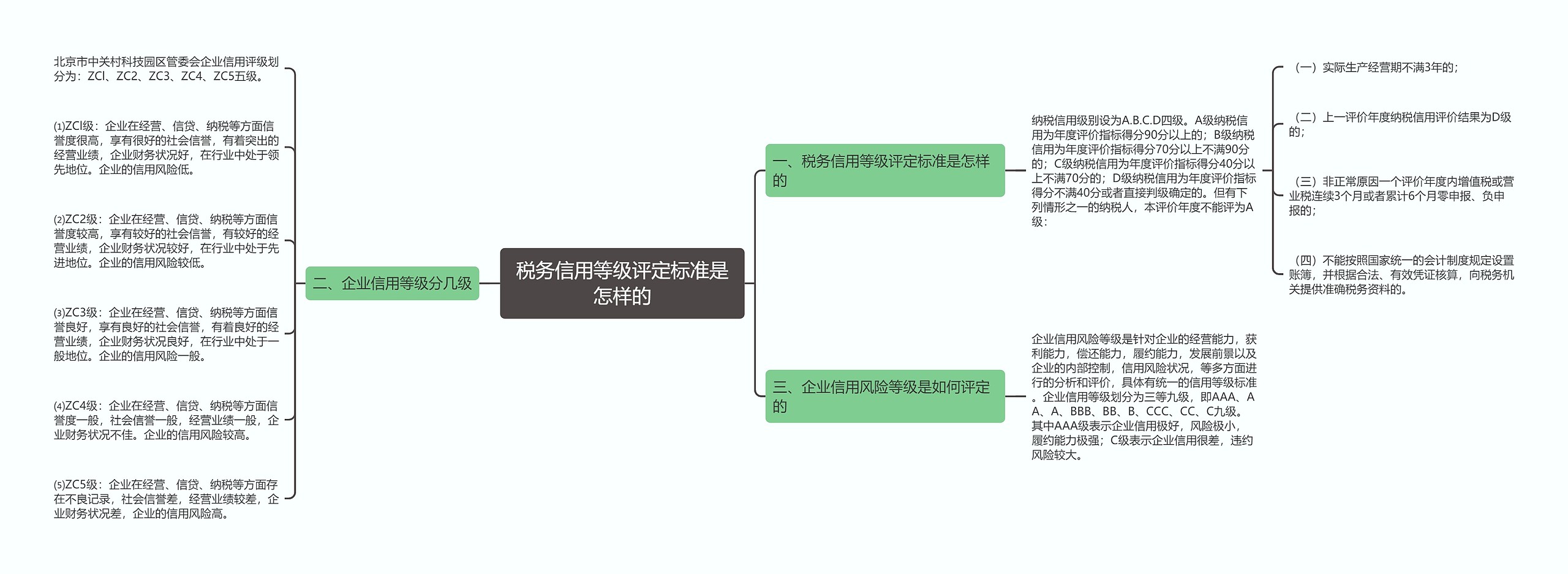 税务信用等级评定标准是怎样的思维导图