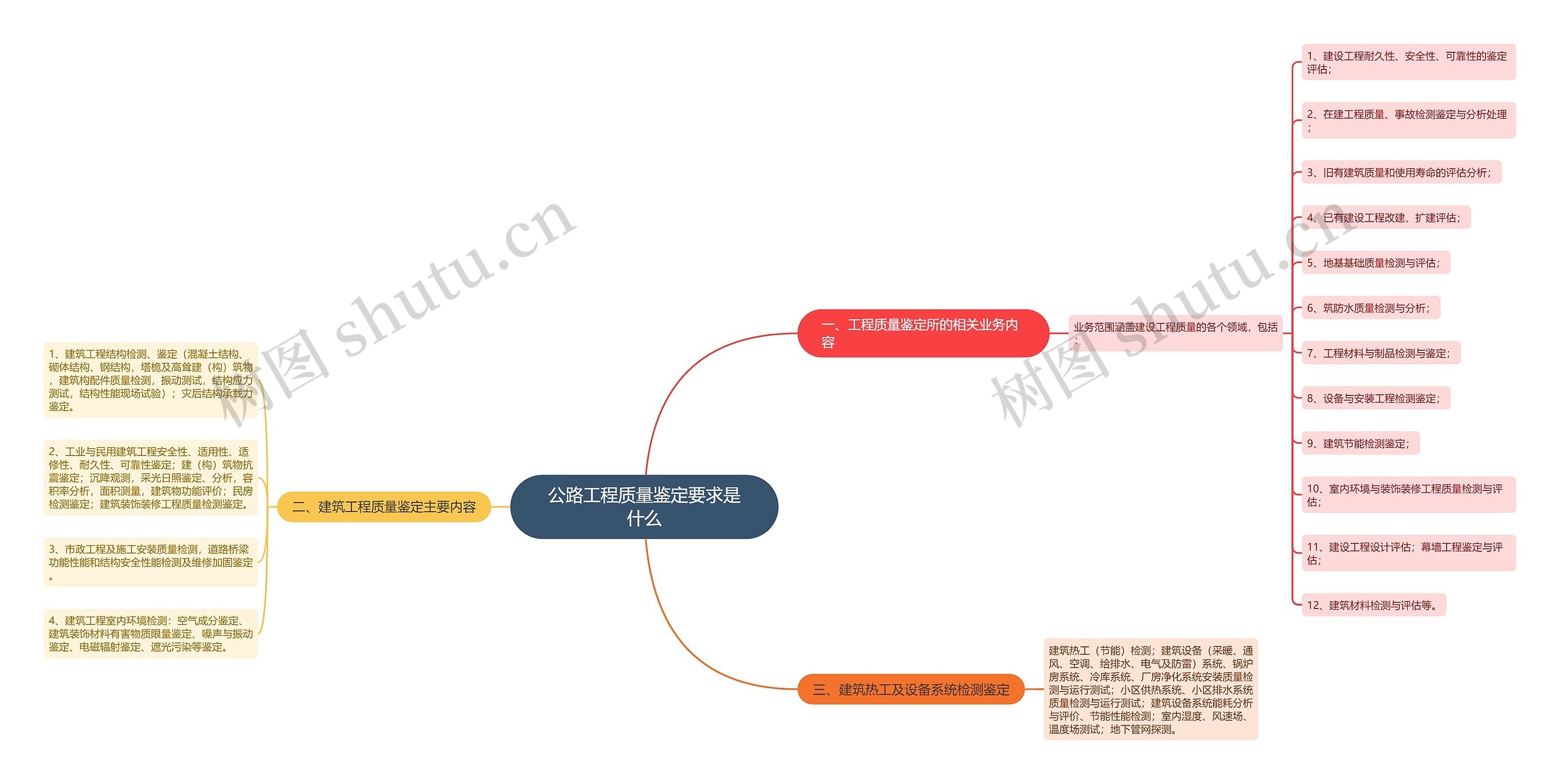 公路工程质量鉴定要求是什么思维导图