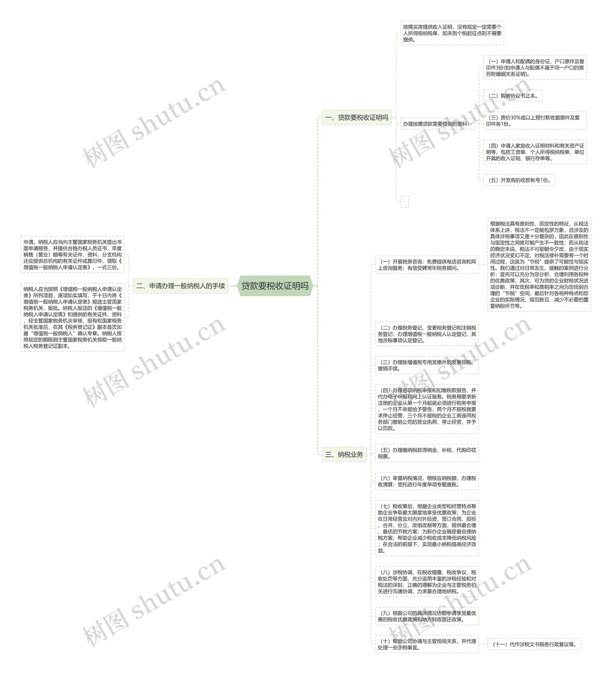 贷款要税收证明吗思维导图