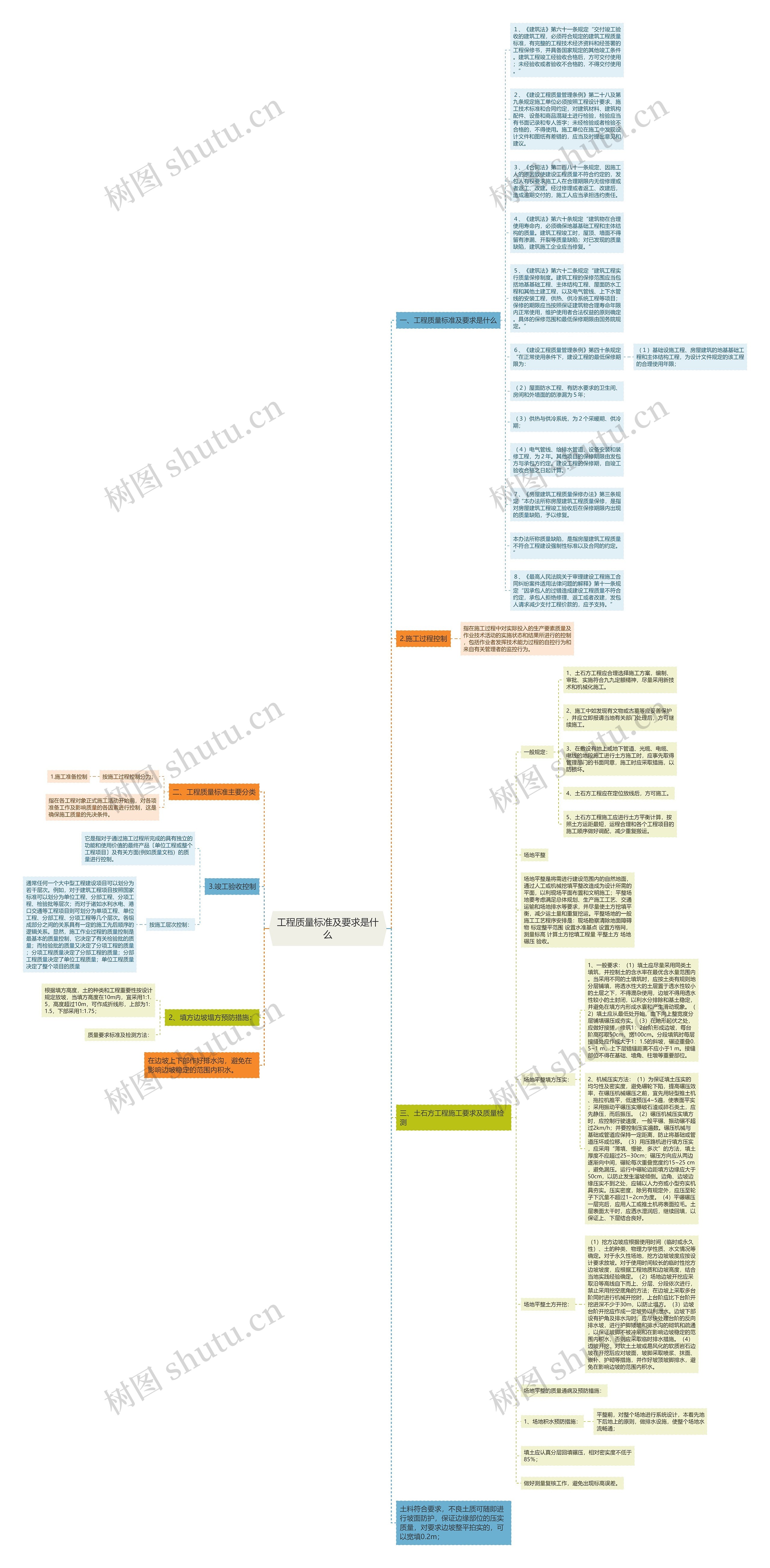 工程质量标准及要求是什么思维导图