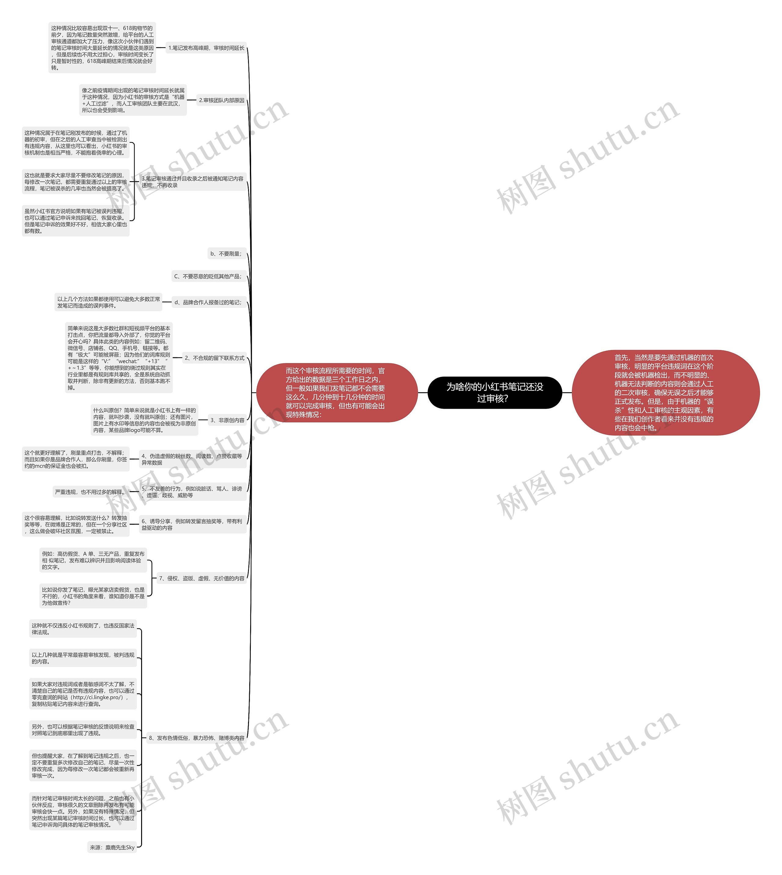为啥你的小红书笔记还没过审核？思维导图