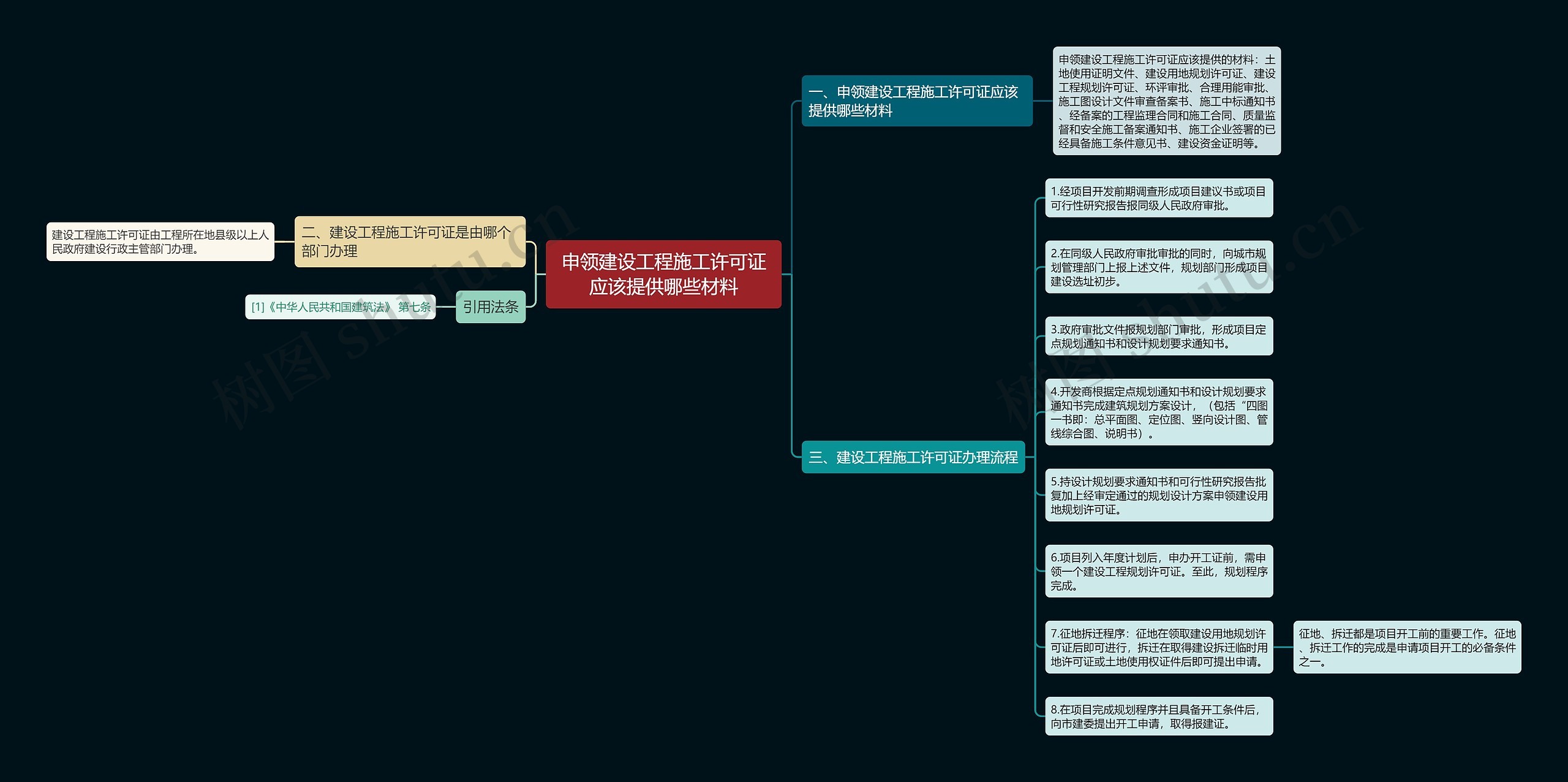 申领建设工程施工许可证应该提供哪些材料思维导图
