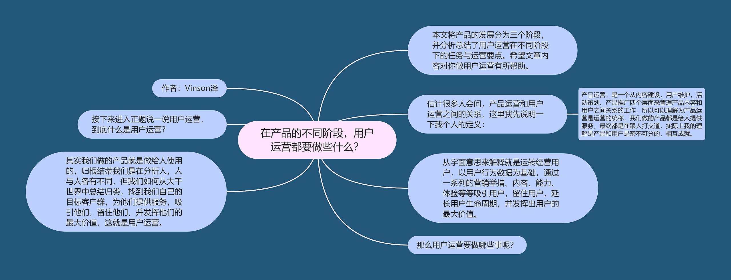 在产品的不同阶段，用户运营都要做些什么？思维导图