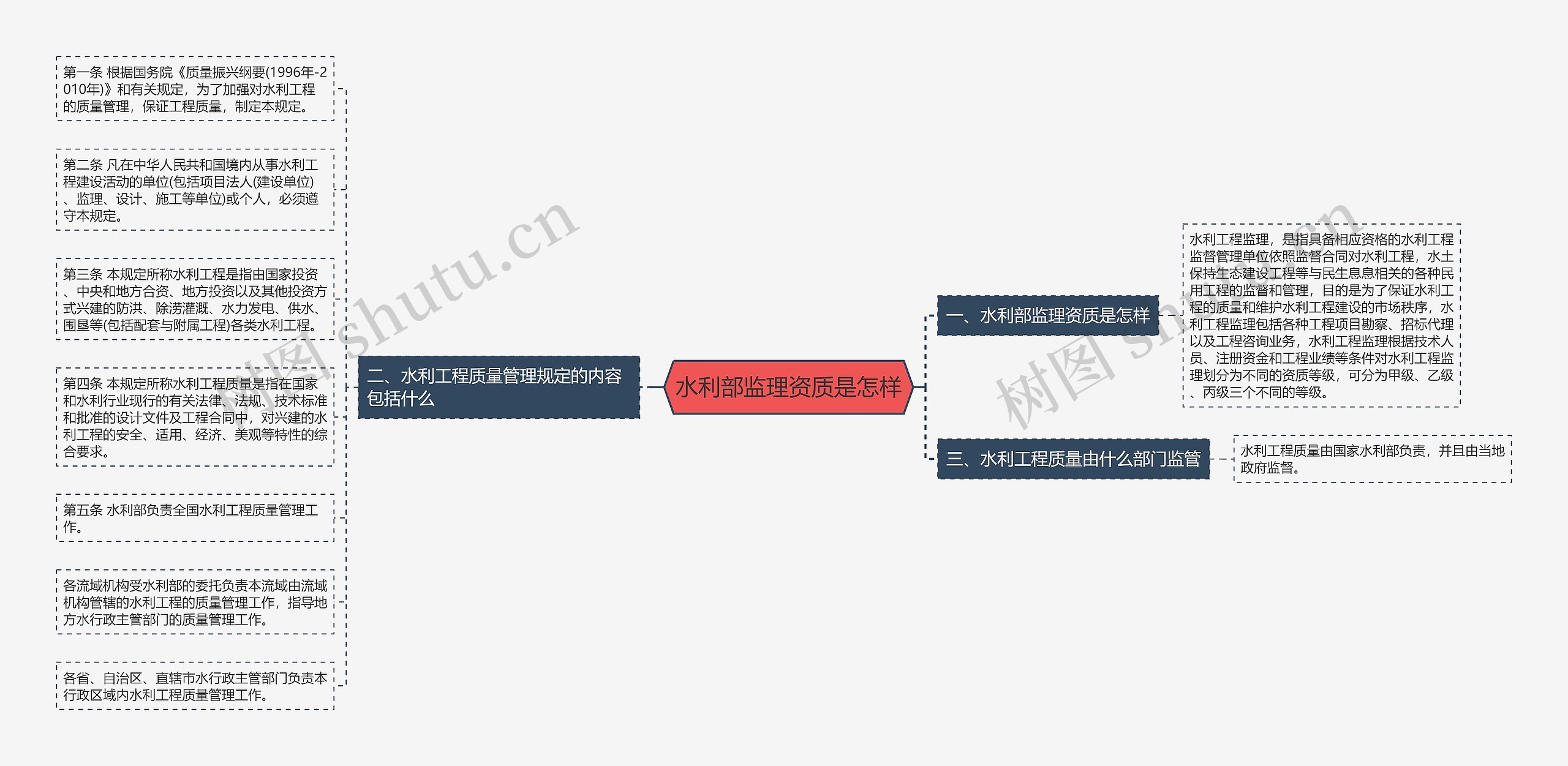 水利部监理资质是怎样思维导图