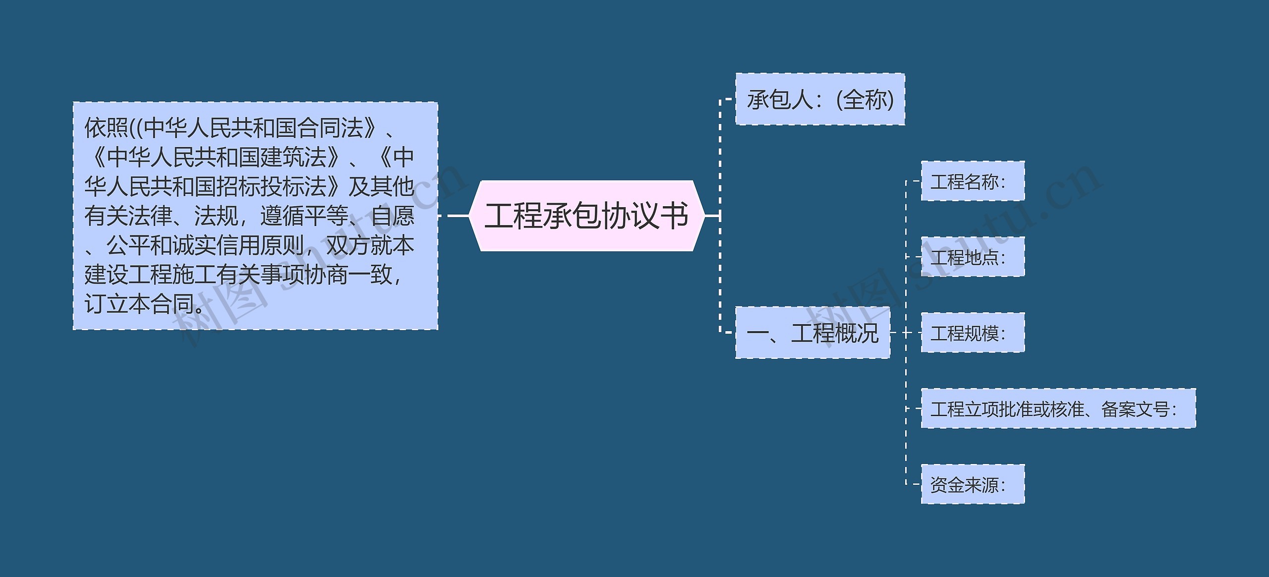 工程承包协议书思维导图