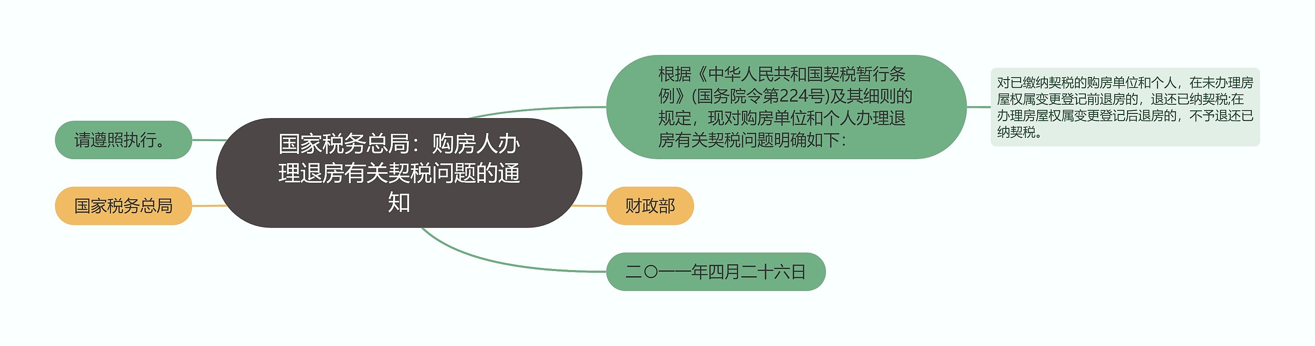 国家税务总局：购房人办理退房有关契税问题的通知