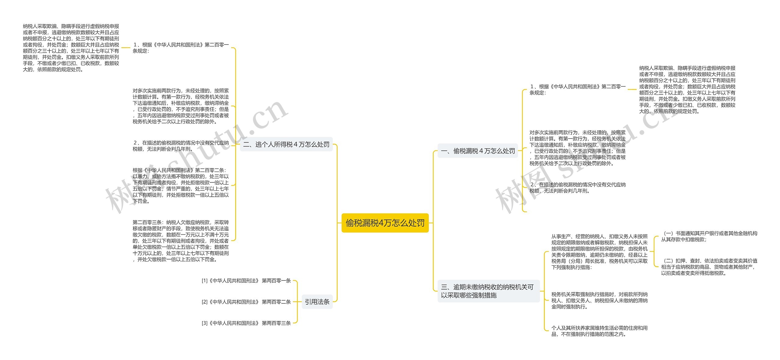 偷税漏税4万怎么处罚思维导图