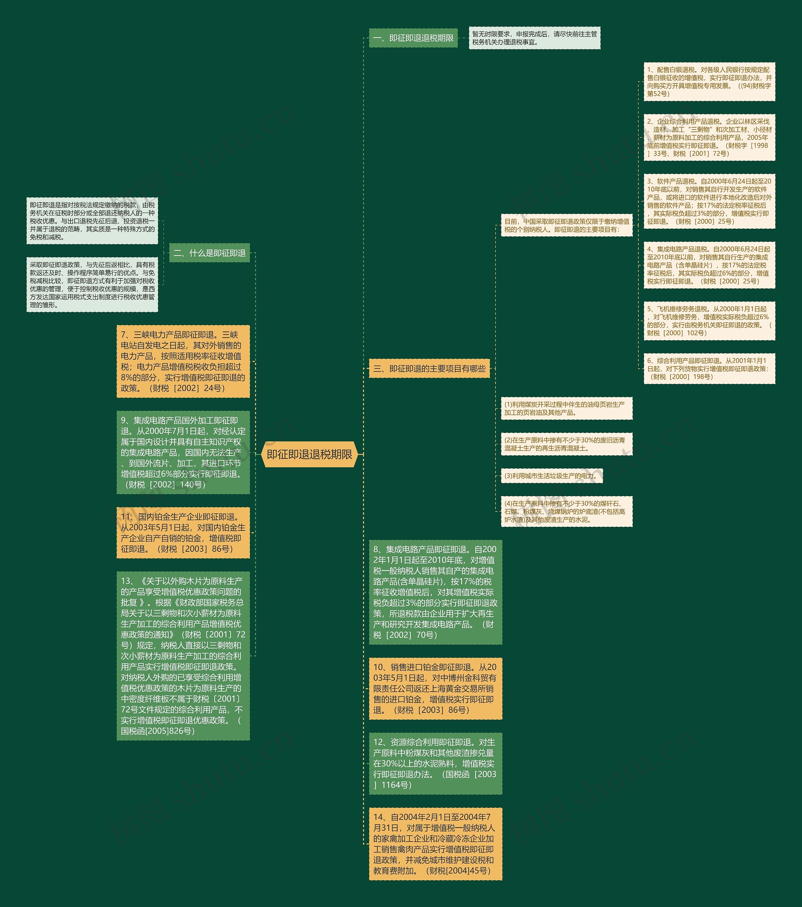 即征即退退税期限思维导图