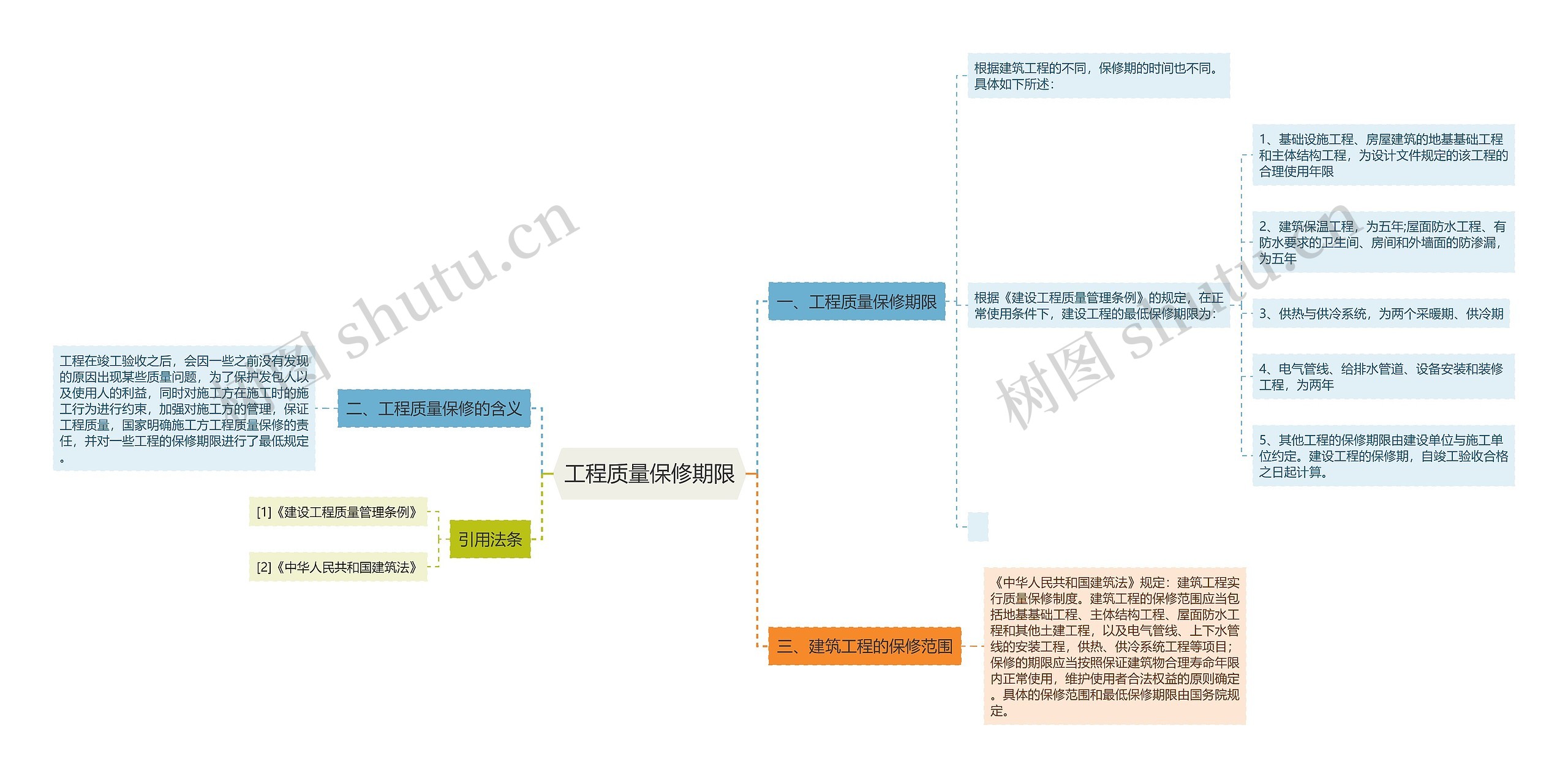 工程质量保修期限思维导图