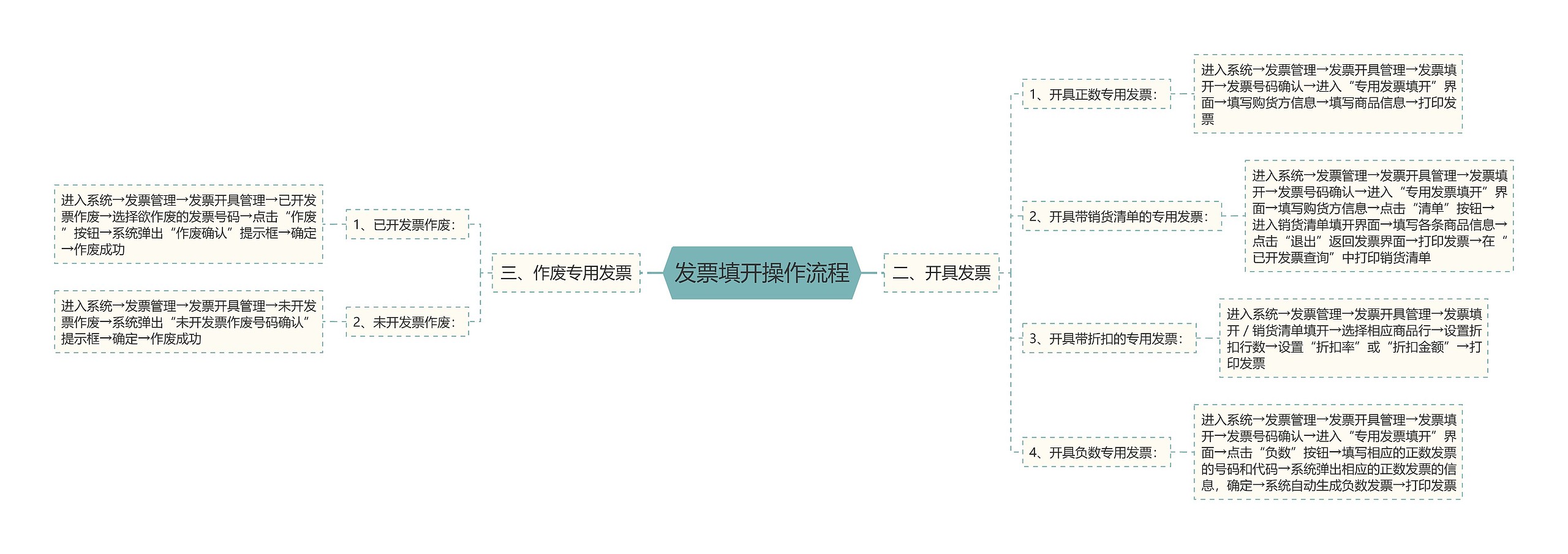 发票填开操作流程思维导图