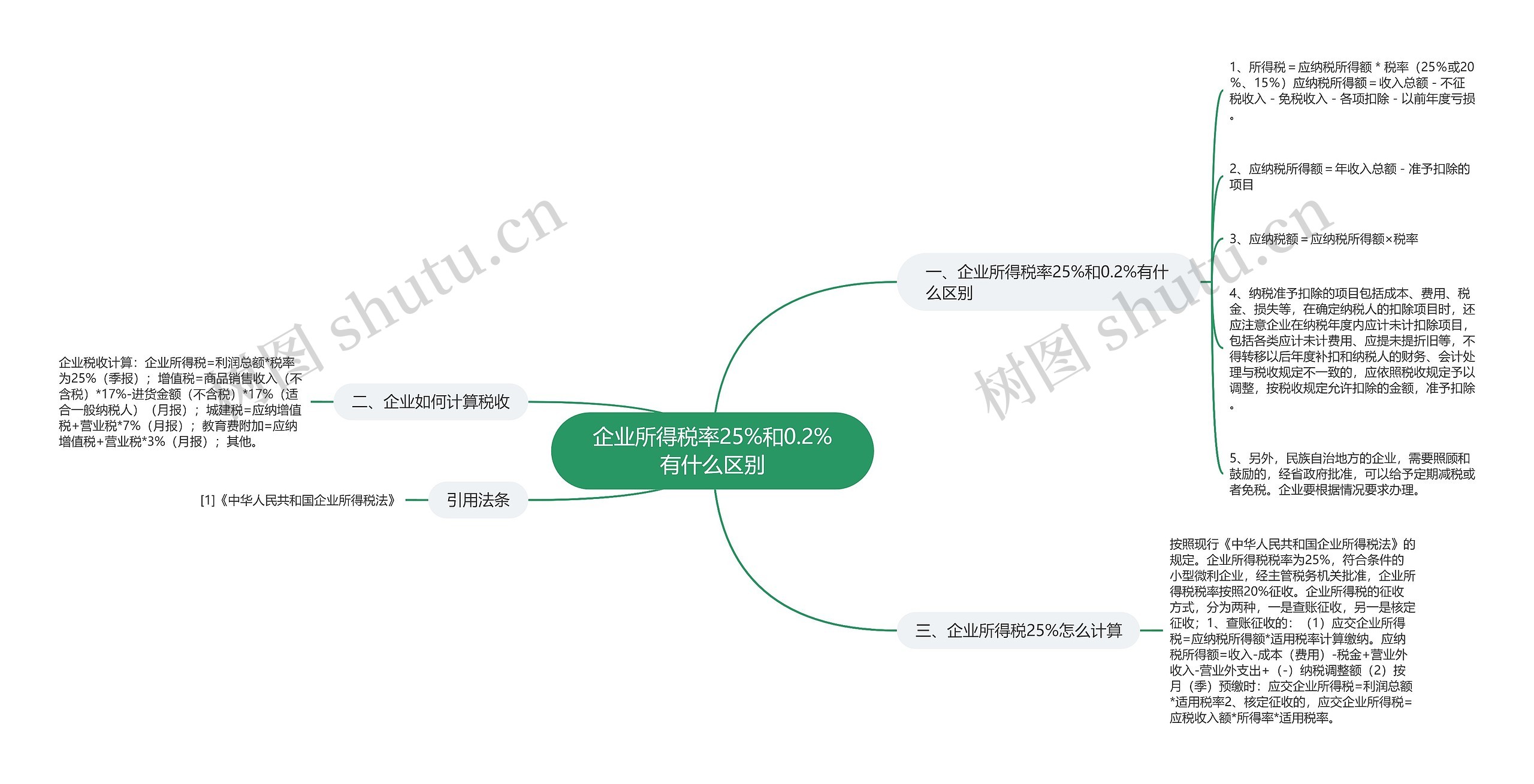 企业所得税率25%和0.2%有什么区别思维导图