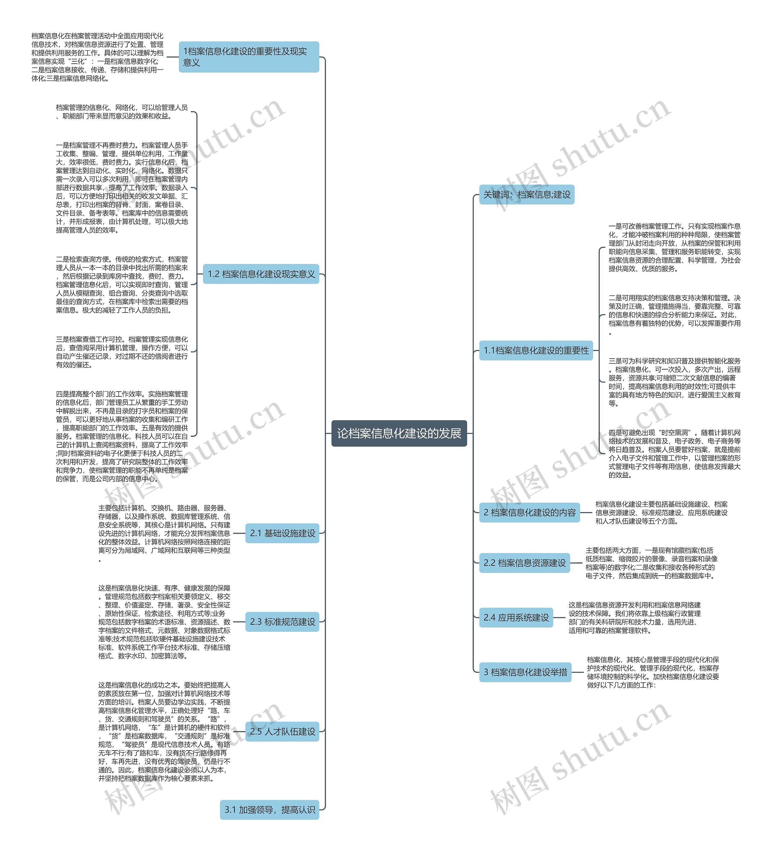 论档案信息化建设的发展思维导图
