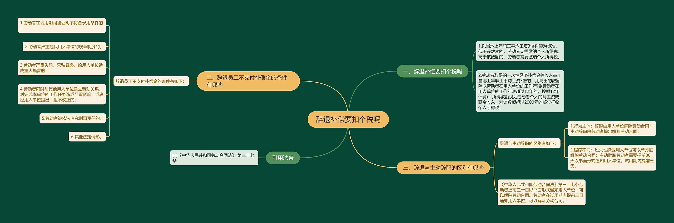 辞退补偿要扣个税吗思维导图