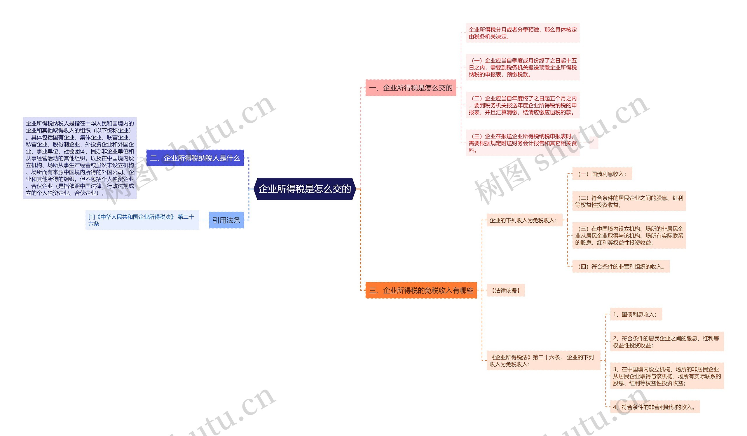 企业所得税是怎么交的思维导图