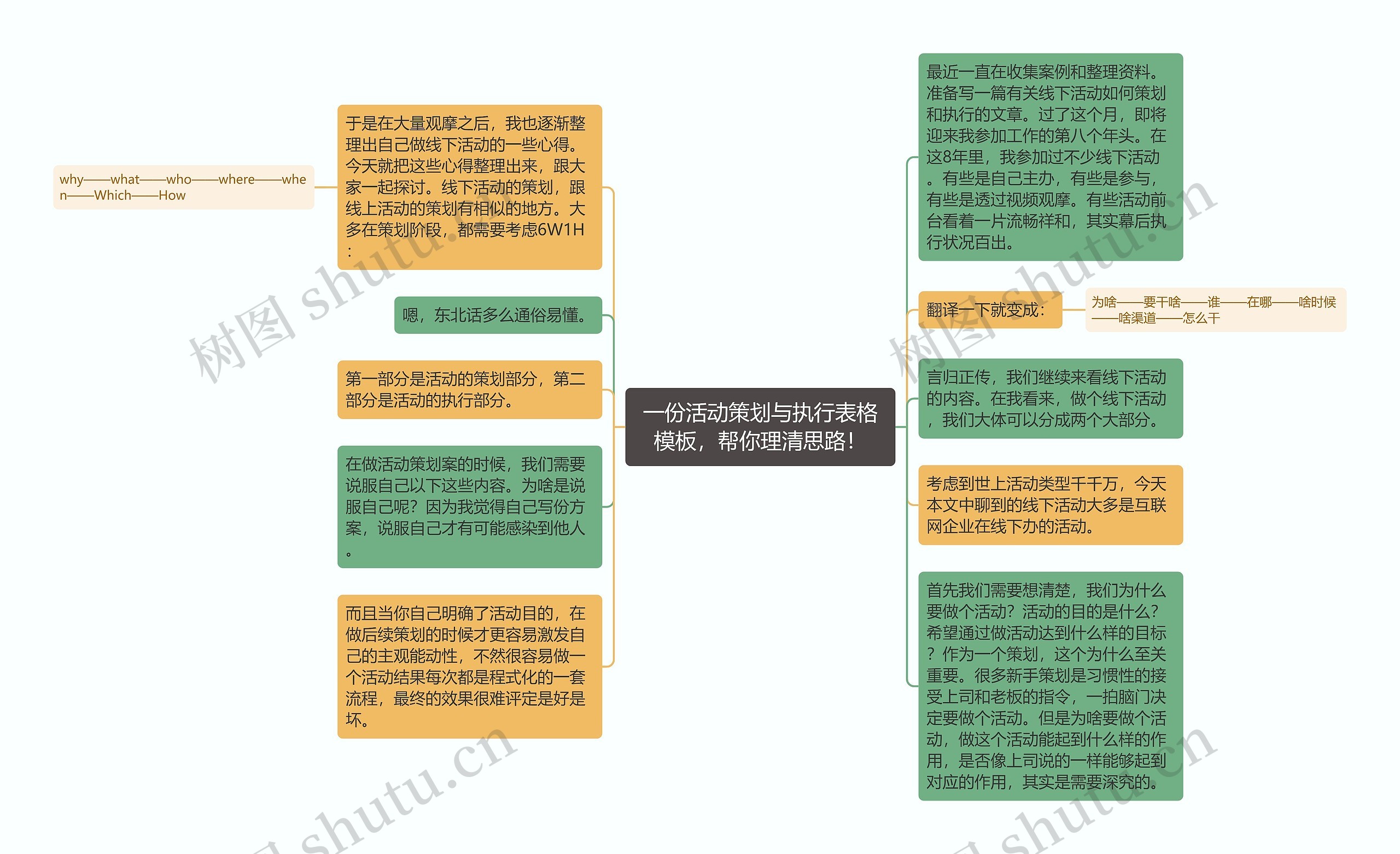 一份活动策划与执行表格，帮你理清思路！思维导图