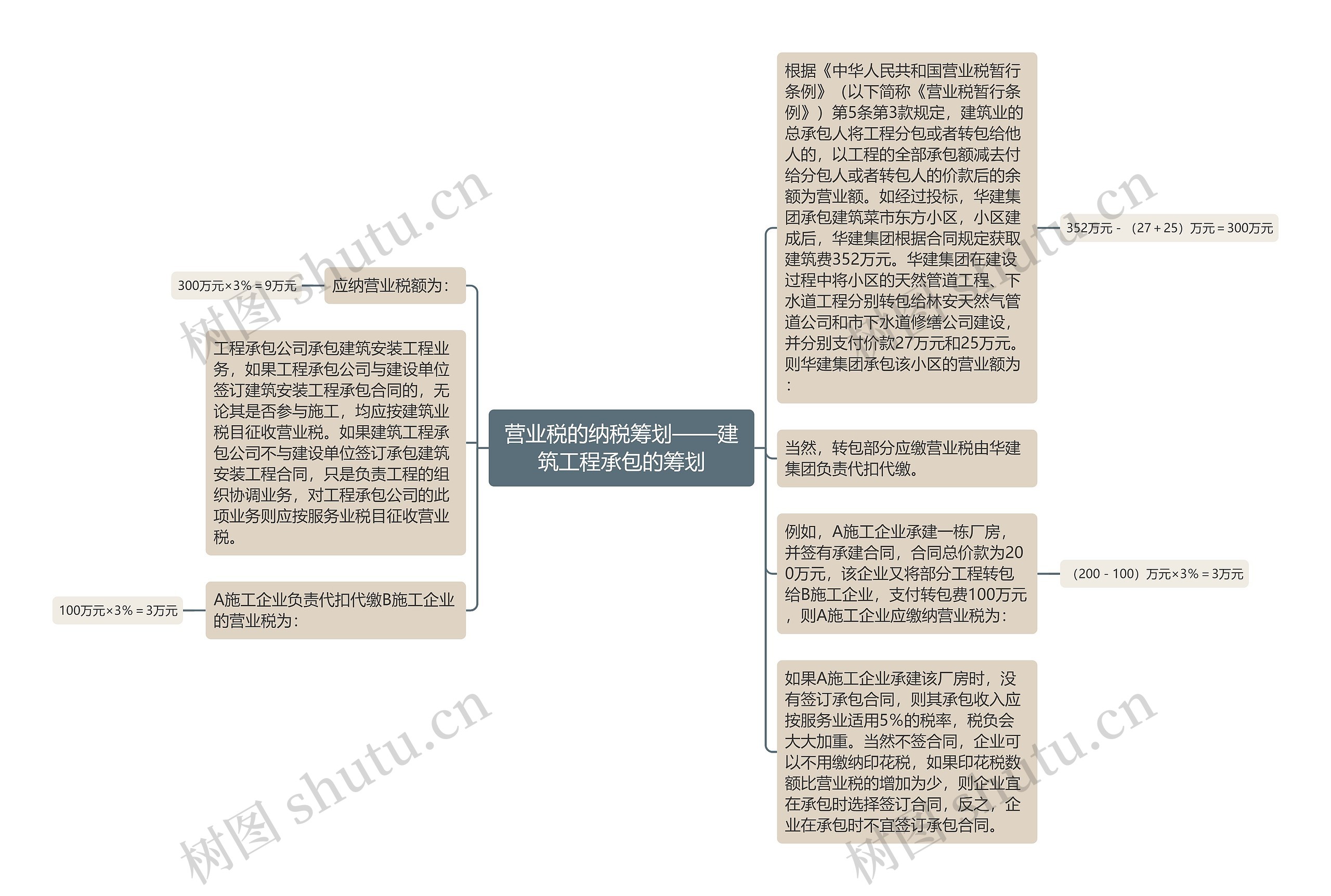 营业税的纳税筹划——建筑工程承包的筹划思维导图