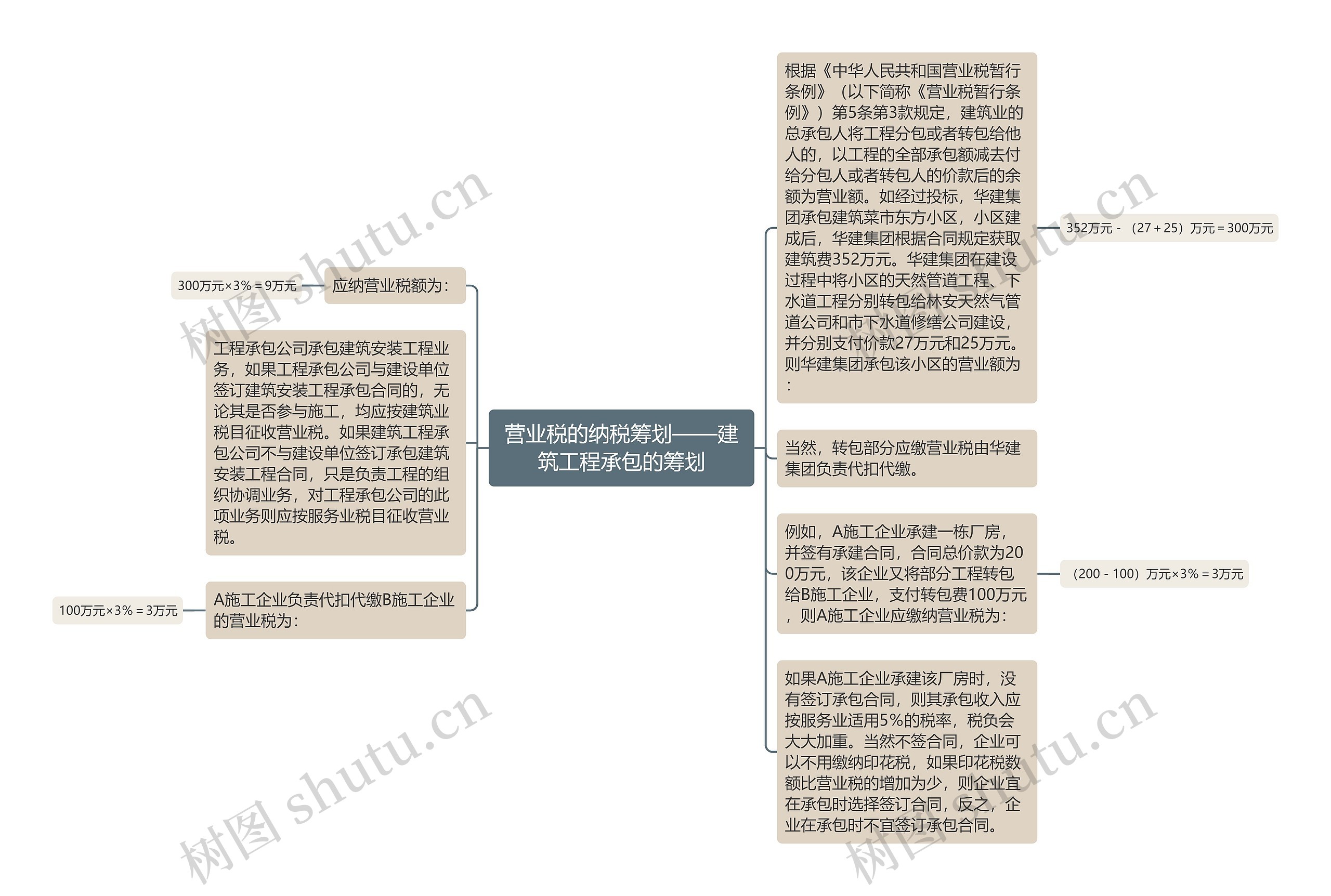 营业税的纳税筹划——建筑工程承包的筹划 营业税的纳税筹划——建筑工程承包的筹划