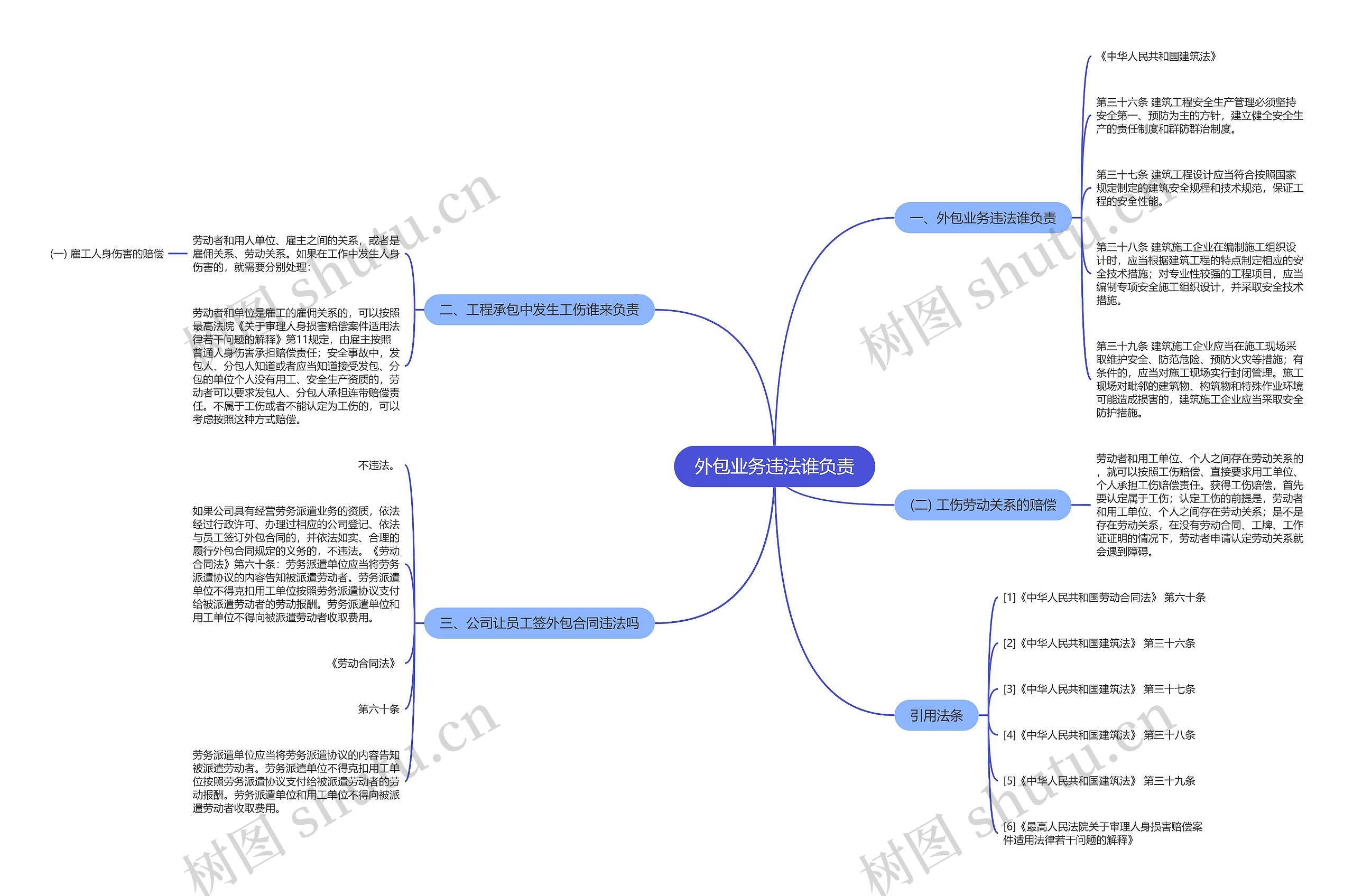 外包业务违法谁负责思维导图