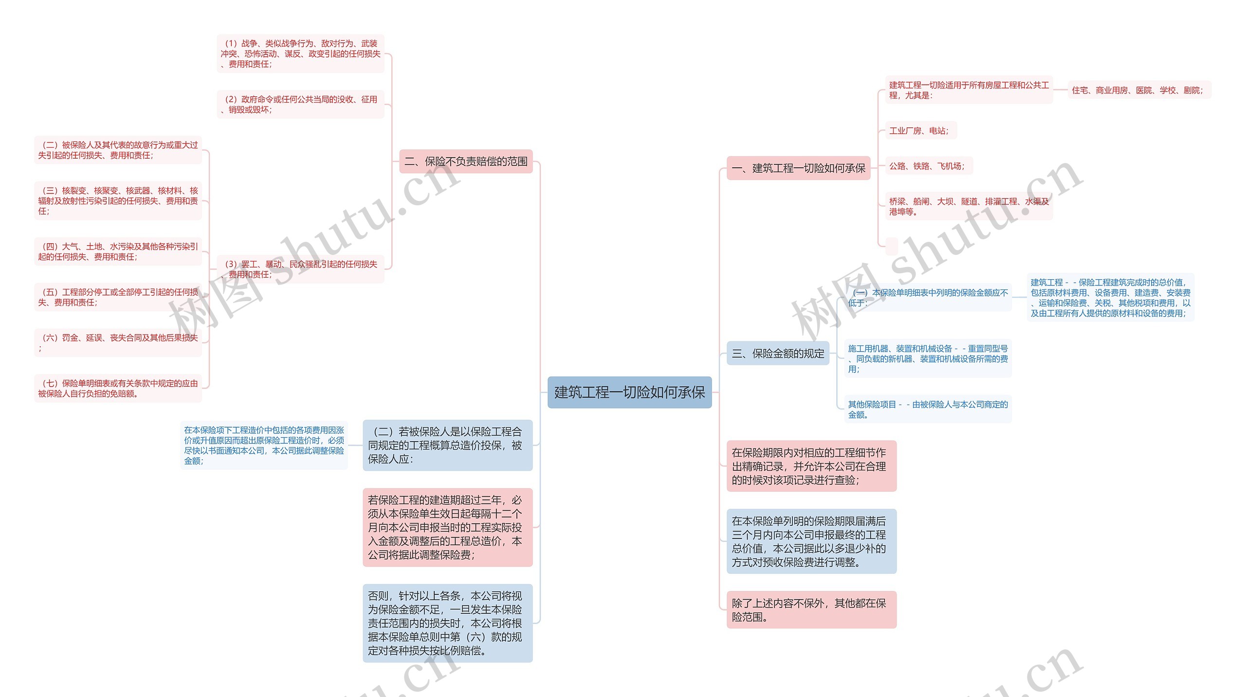 建筑工程一切险如何承保思维导图