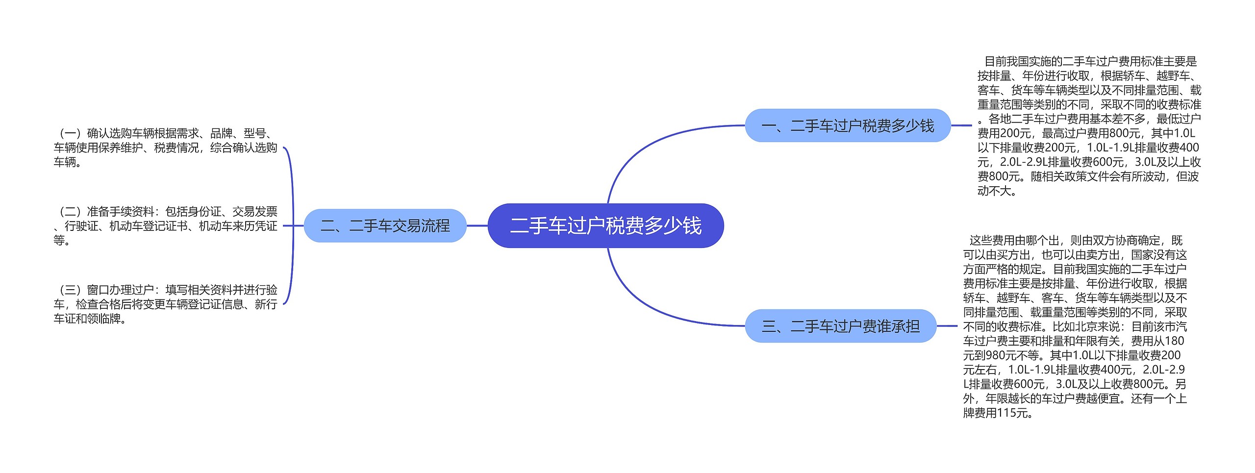 二手车过户税费多少钱思维导图