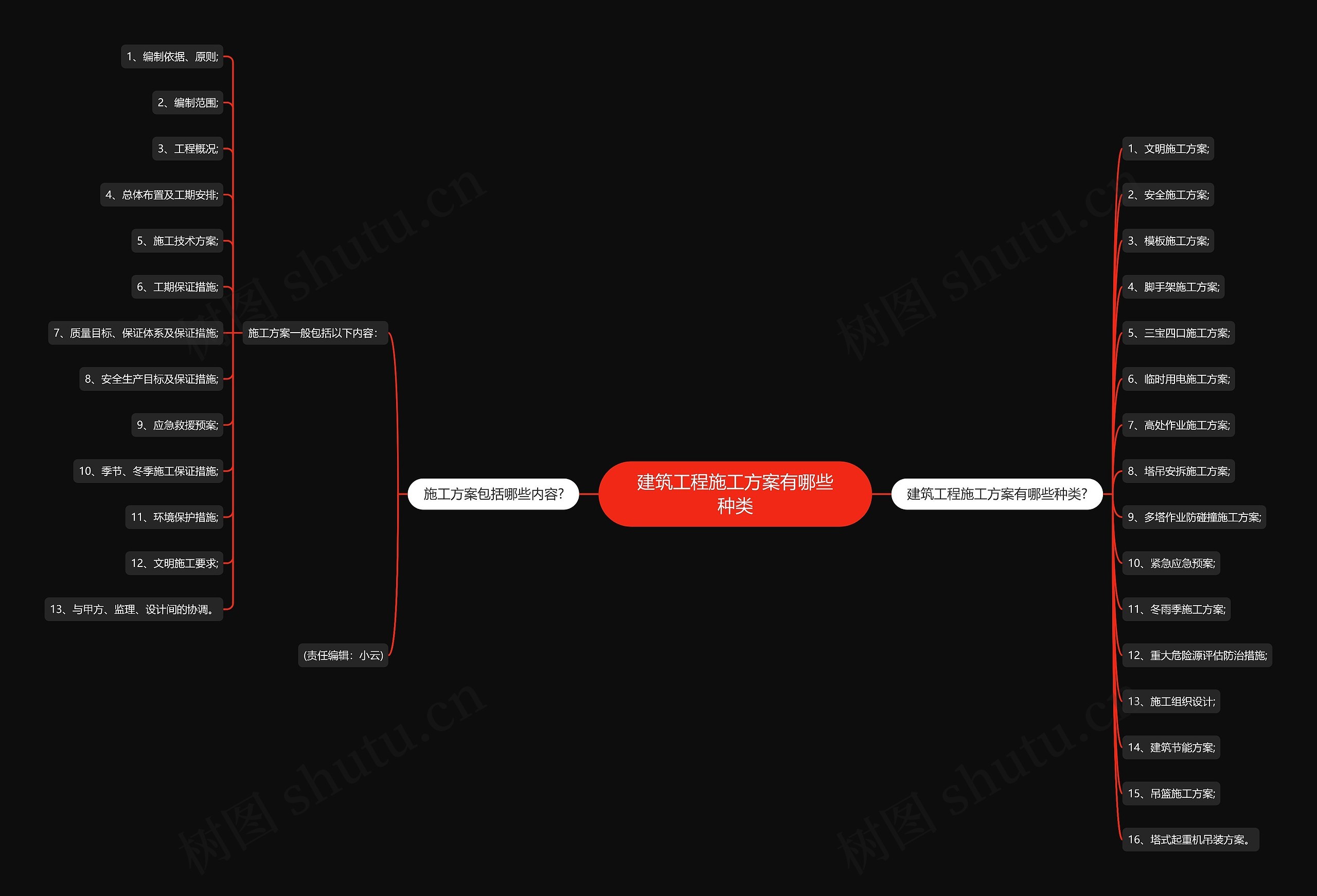 建筑工程施工方案有哪些种类思维导图