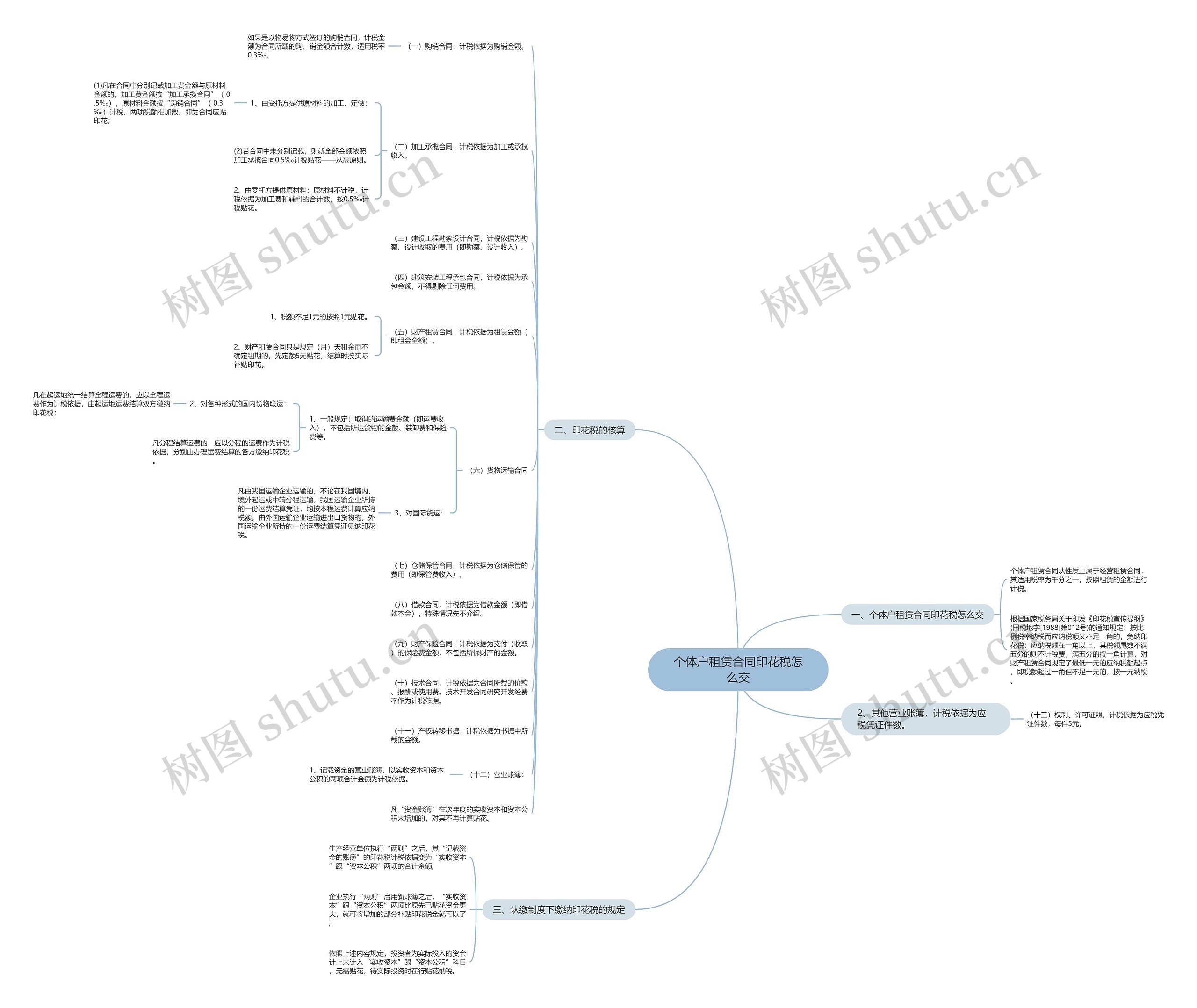 个体户租赁合同印花税怎么交思维导图