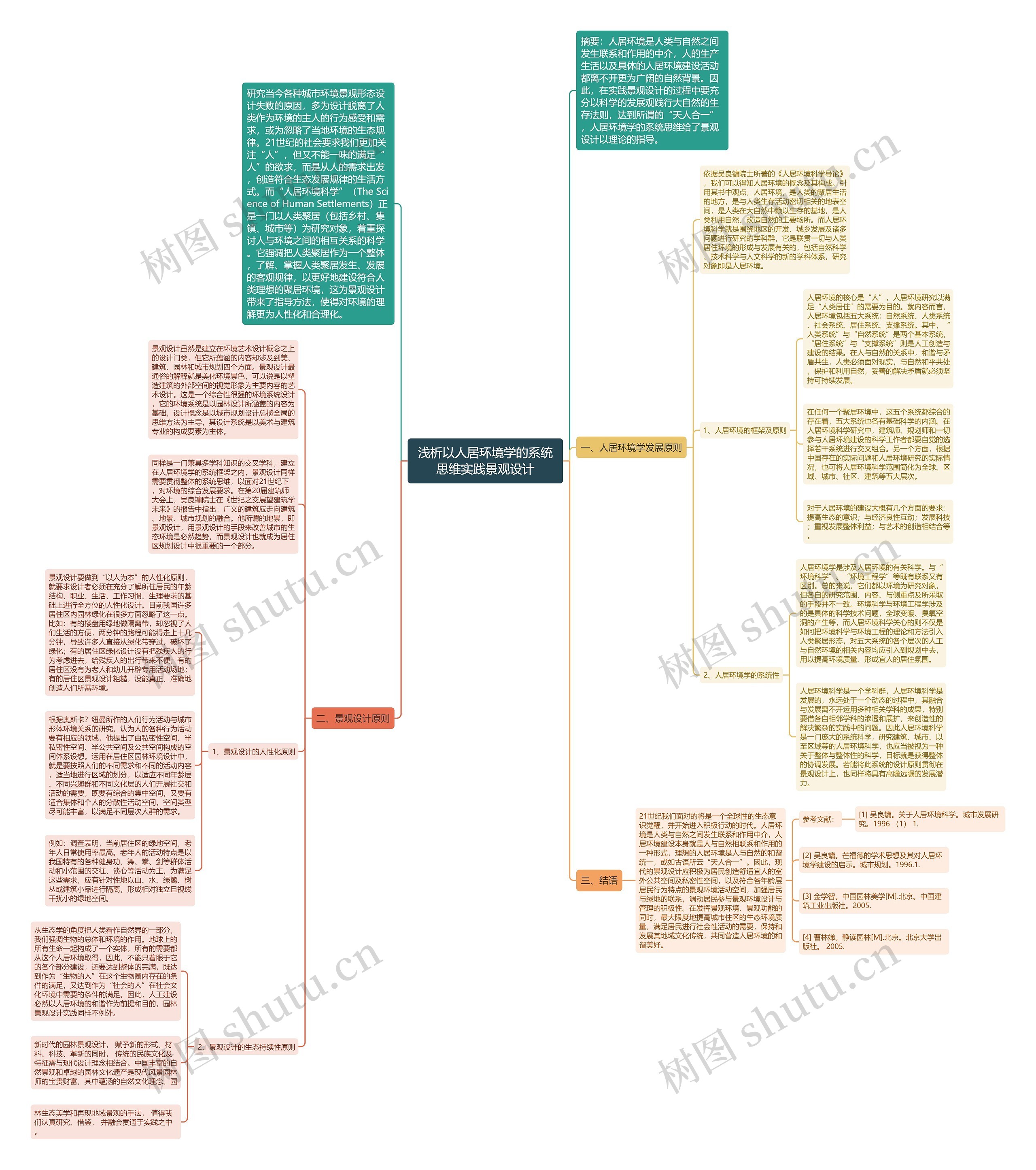浅析以人居环境学的系统思维实践景观设计思维导图