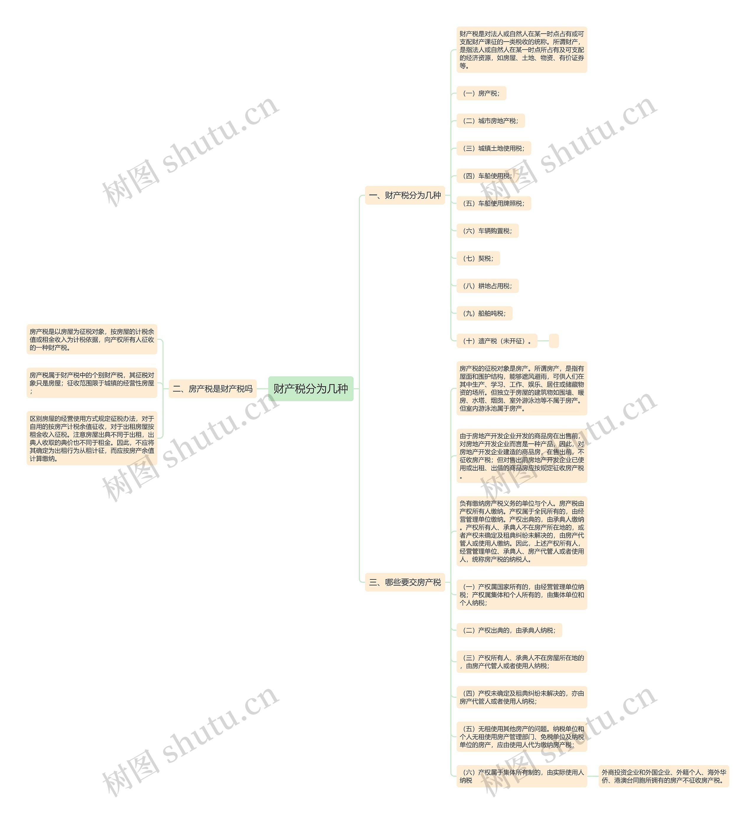 财产税分为几种思维导图