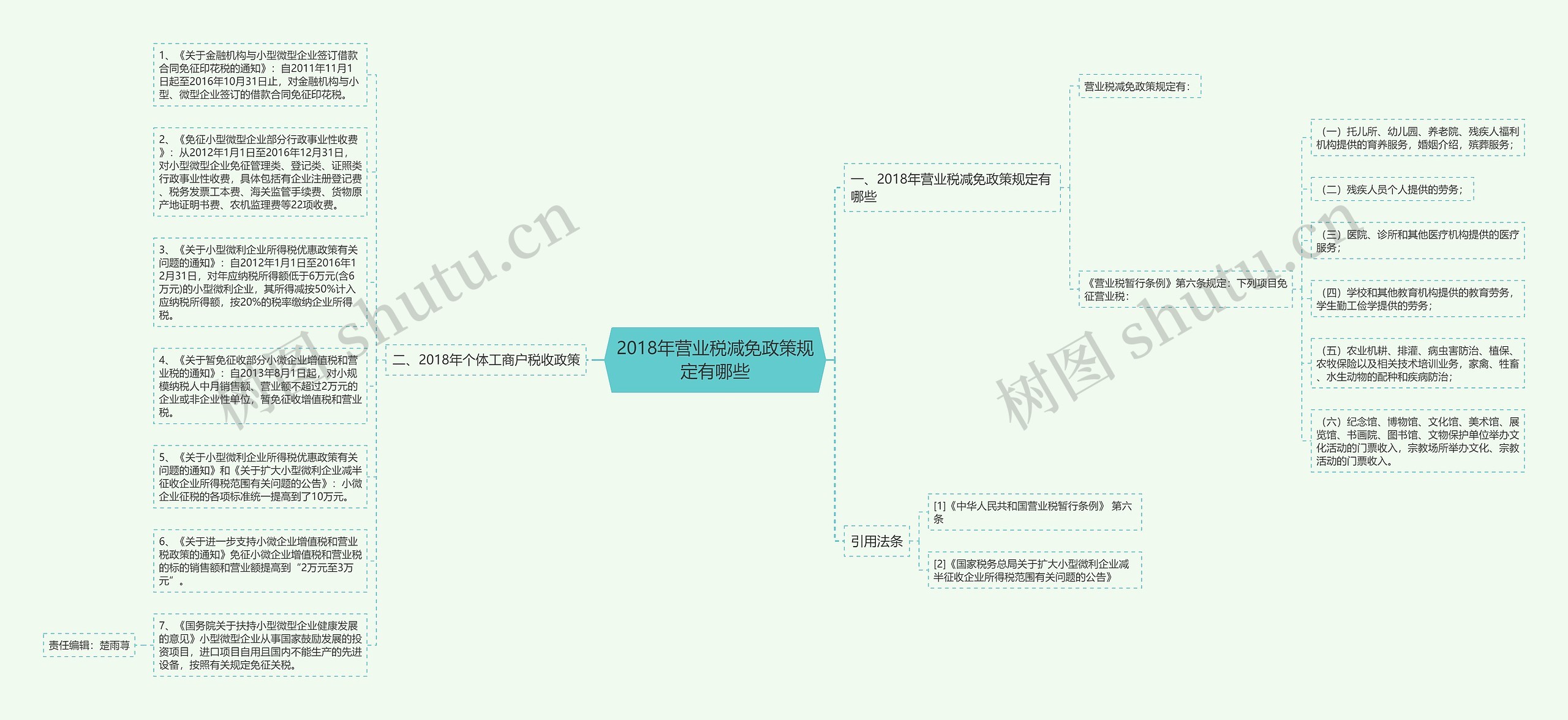 2018年营业税减免政策规定有哪些思维导图