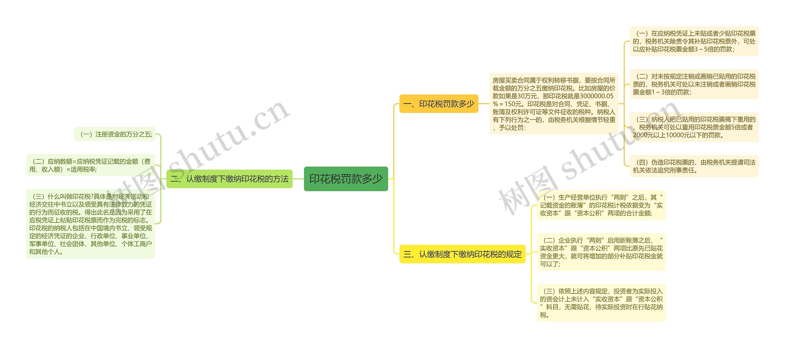 印花税罚款多少思维导图