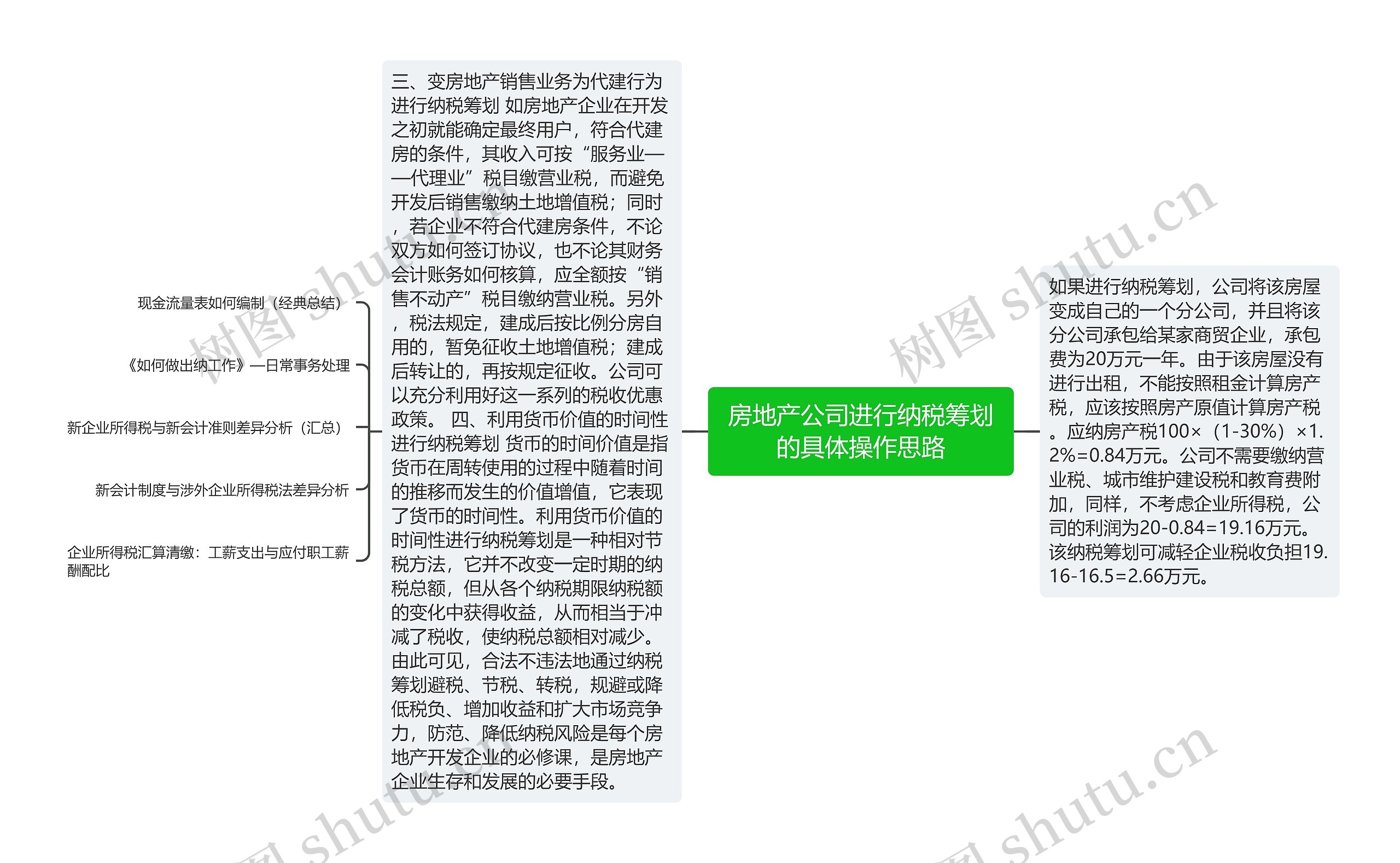 房地产公司进行纳税筹划的具体操作思路