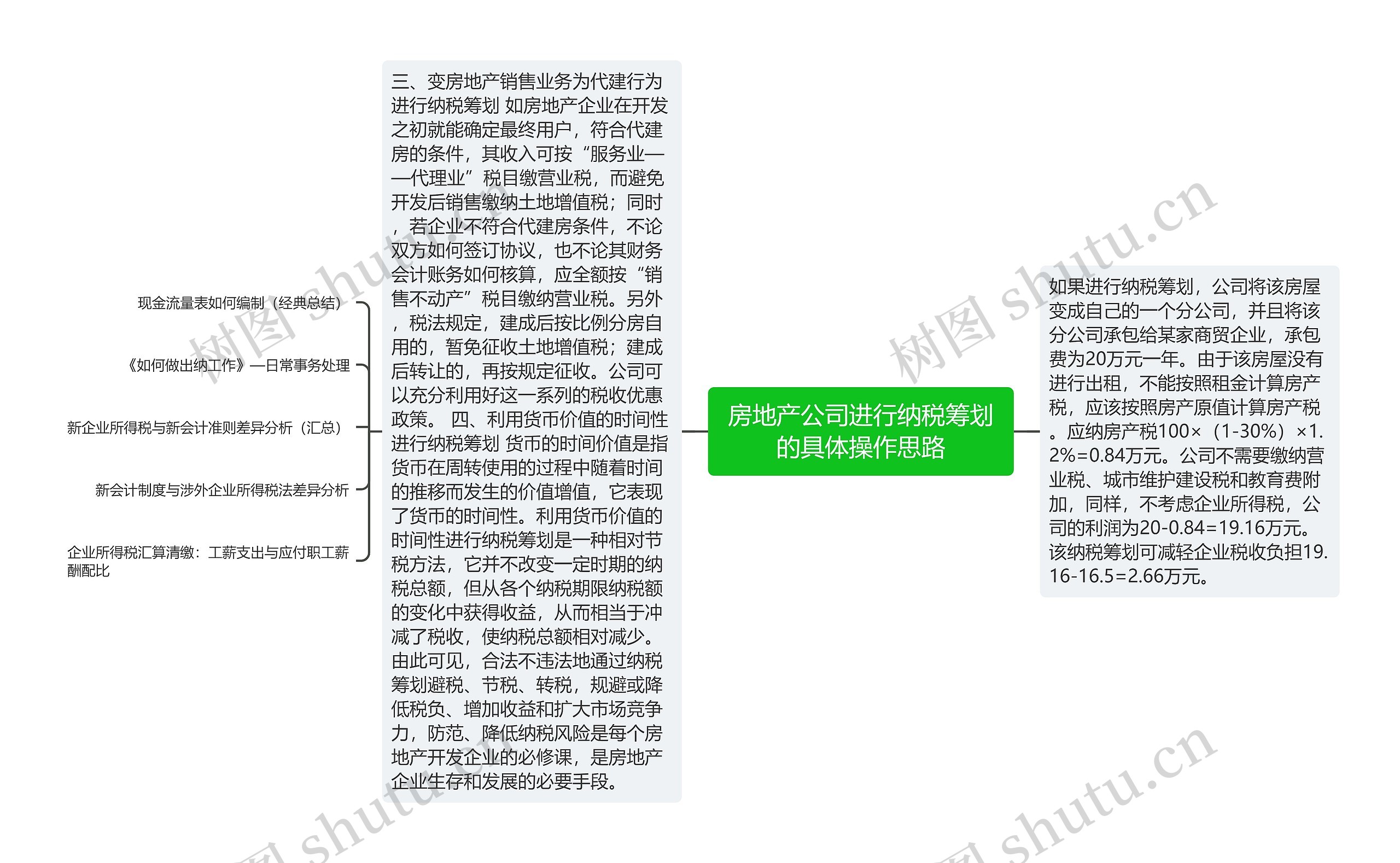 房地产公司进行纳税筹划的具体操作思路思维导图