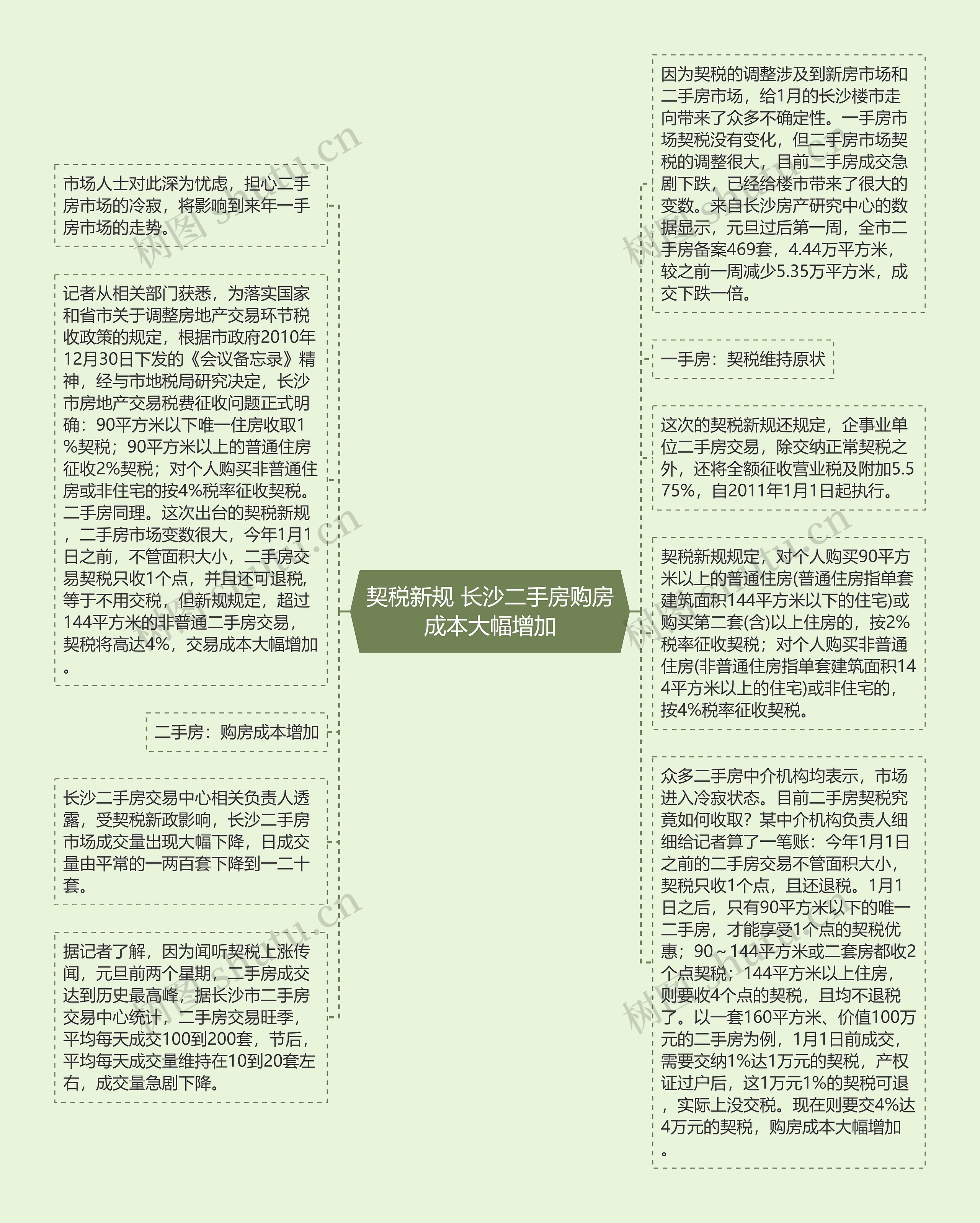 契税新规 长沙二手房购房成本大幅增加思维导图