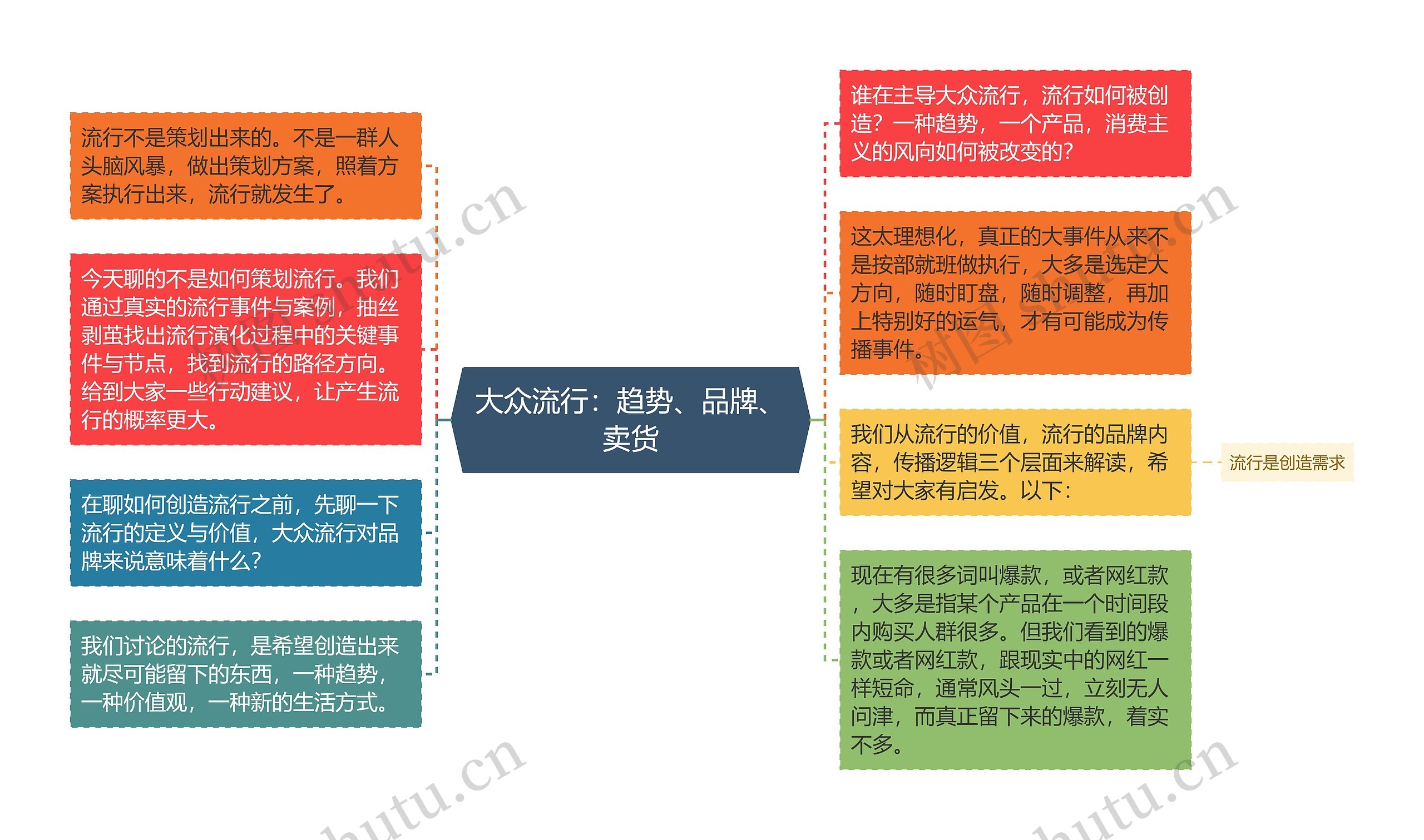 大众流行：趋势、品牌、卖货思维导图