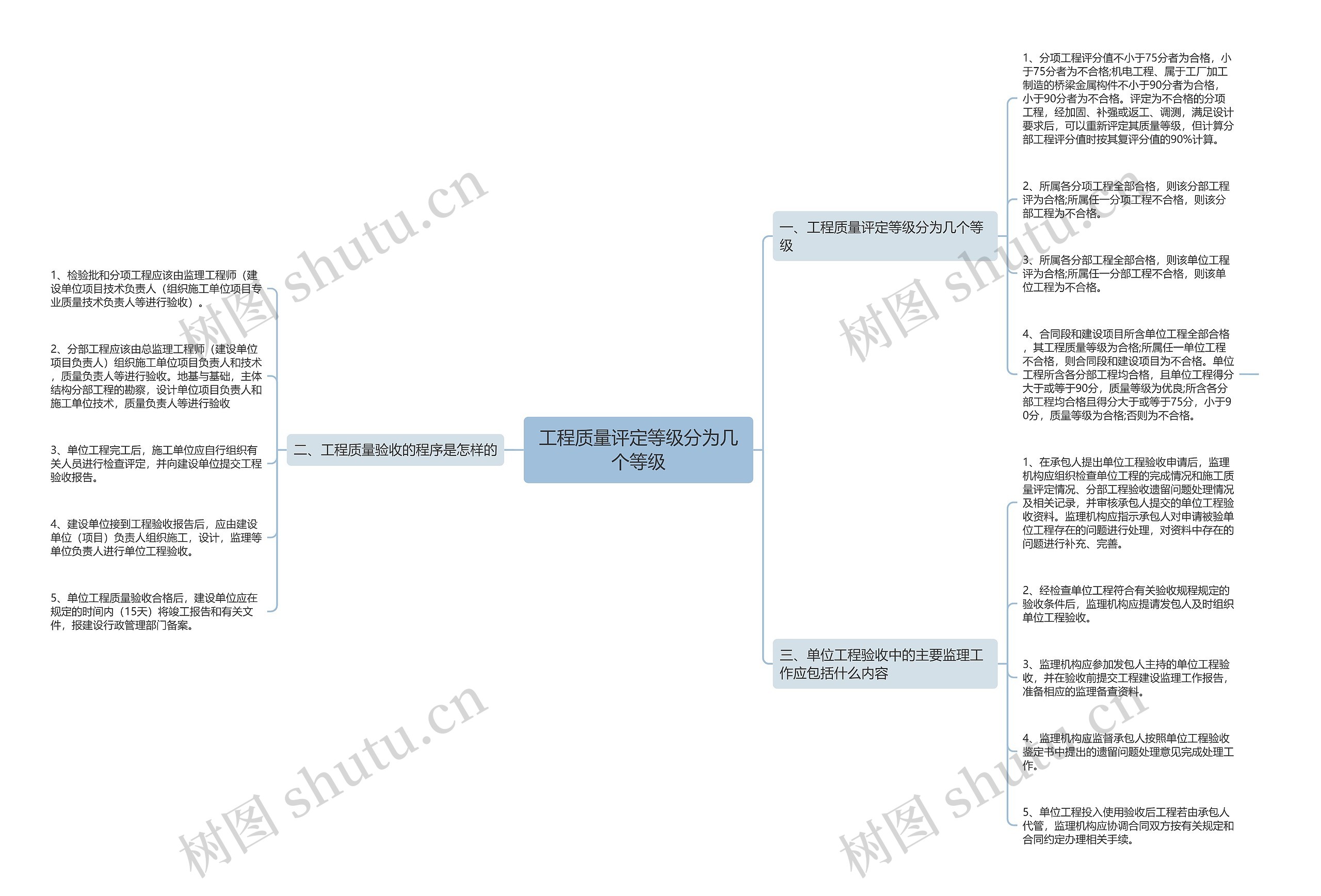 工程质量评定等级分为几个等级思维导图