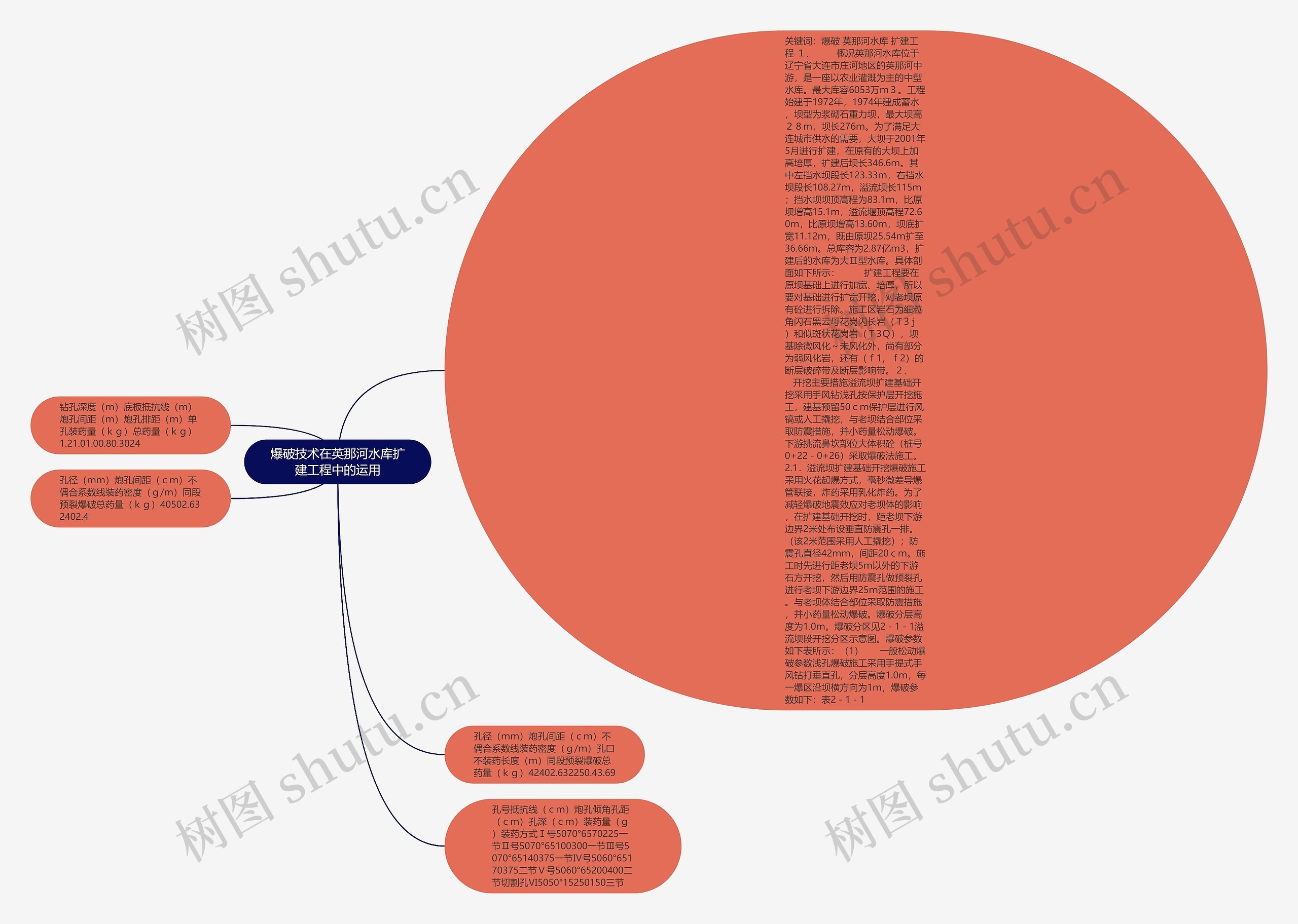 爆破技术在英那河水库扩建工程中的运用思维导图