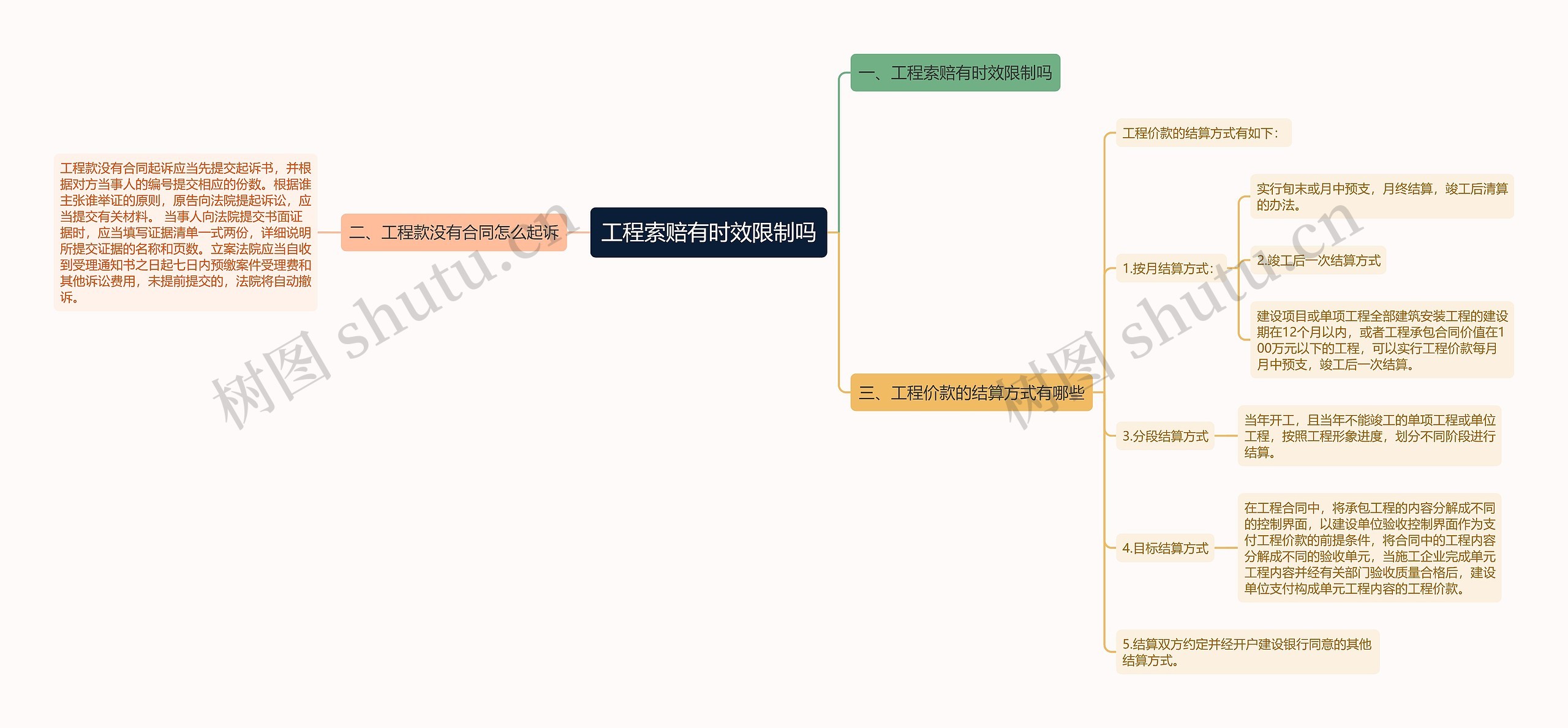 工程索赔有时效限制吗思维导图