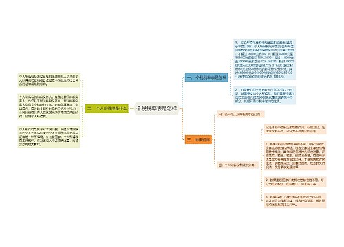 个税税率表是怎样