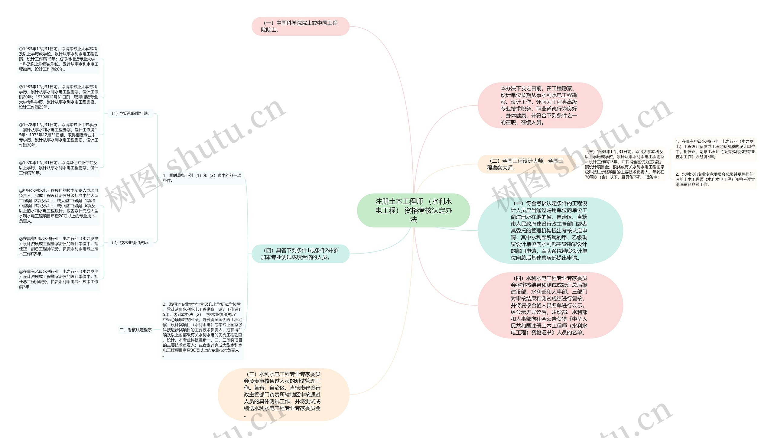 注册土木工程师 （水利水电工程） 资格考核认定办法