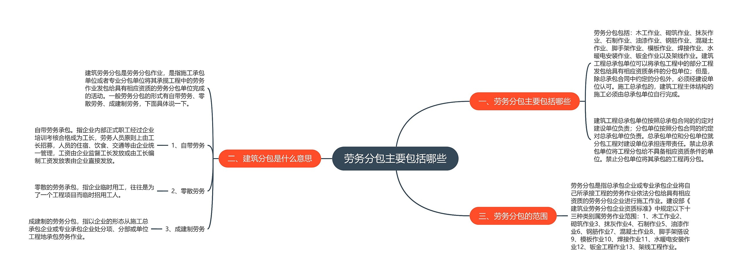 劳务分包主要包括哪些思维导图