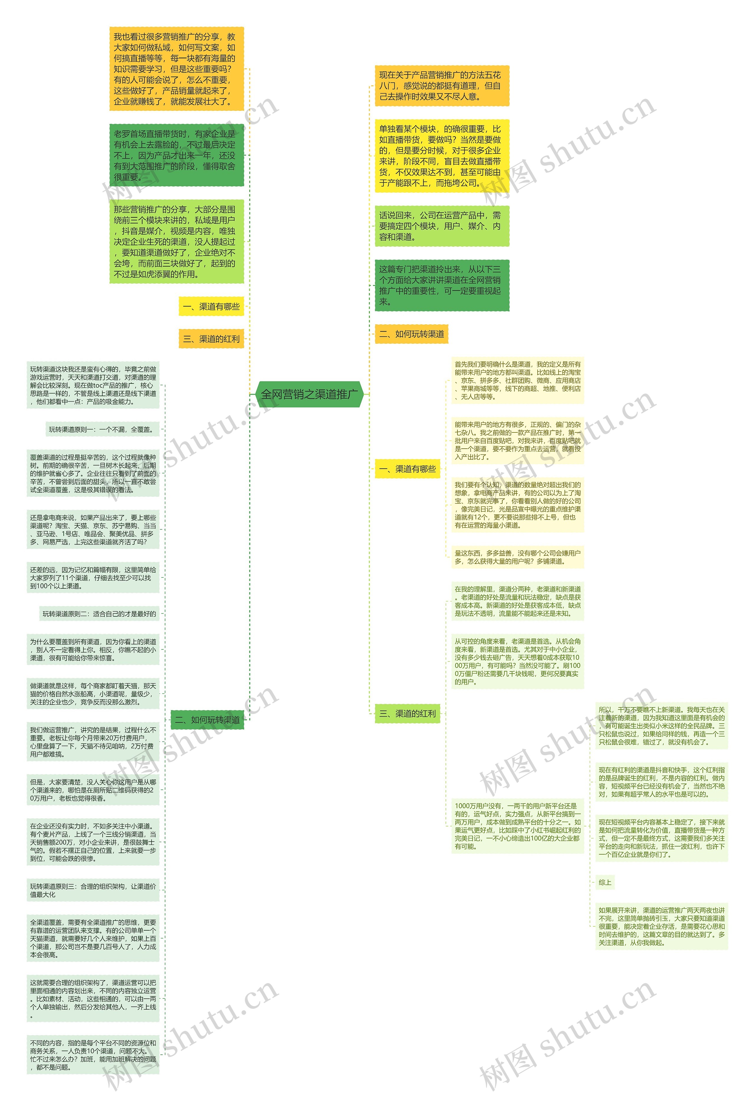 全网营销之渠道推广思维导图