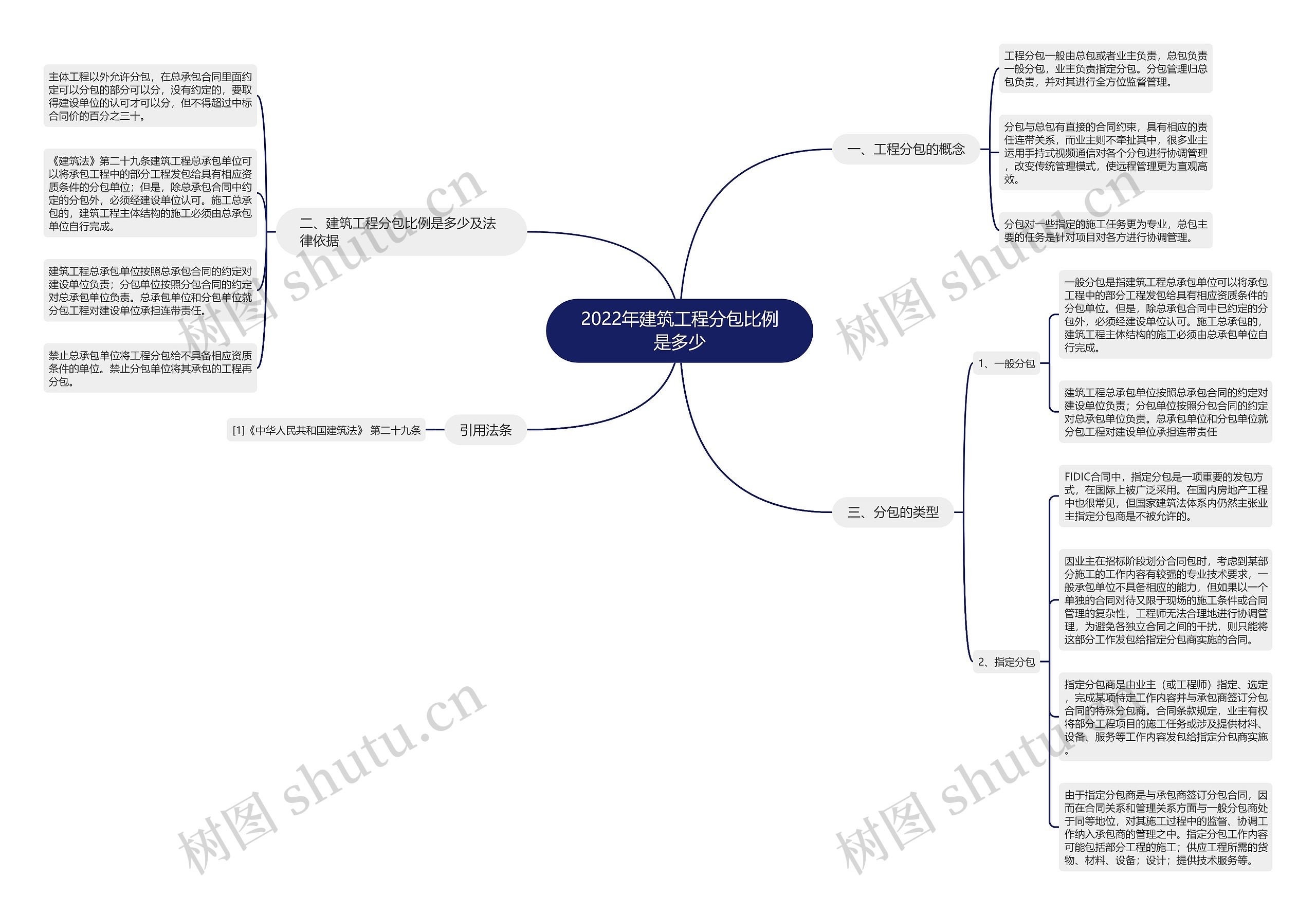 2022年建筑工程分包比例是多少思维导图